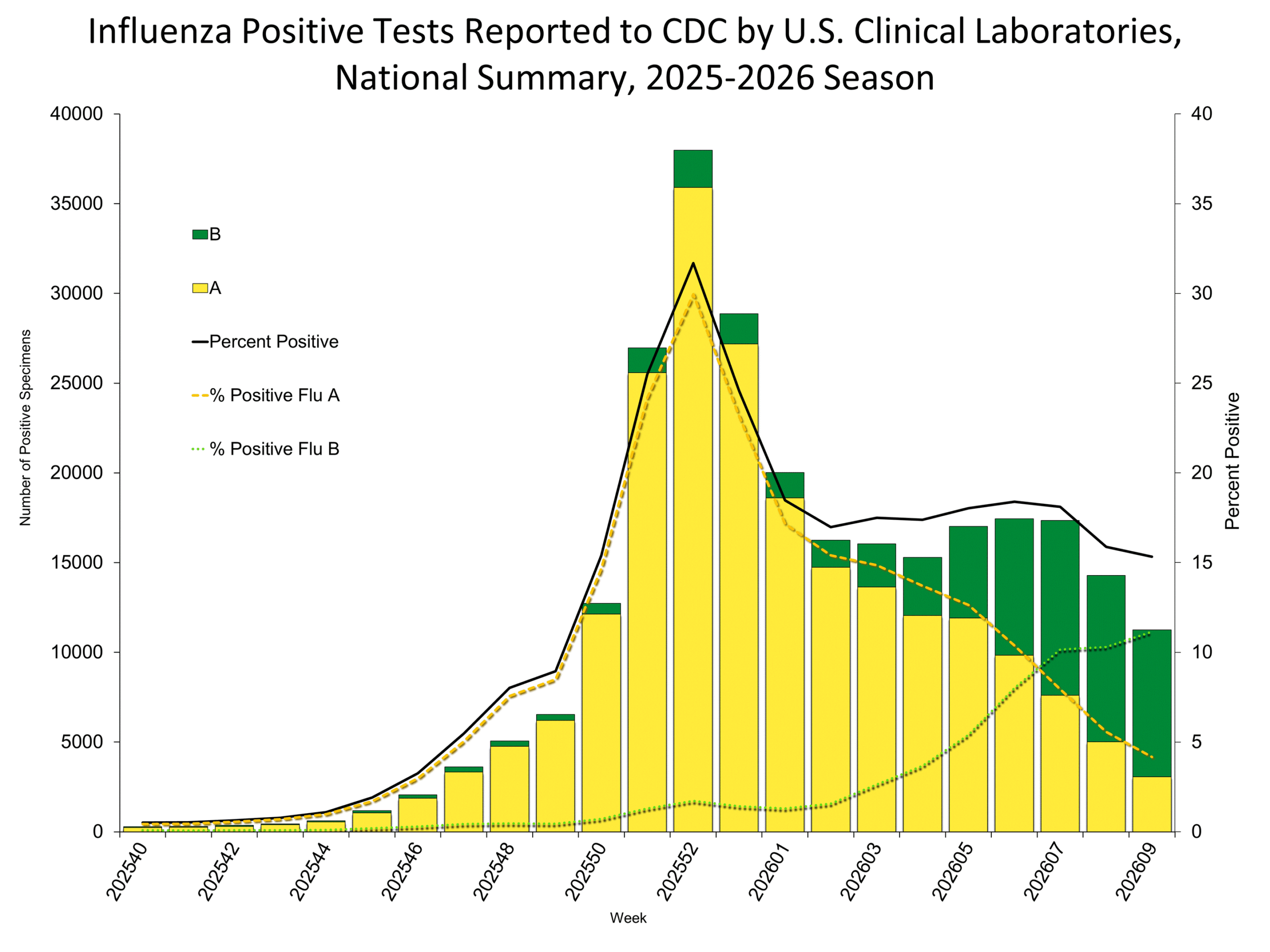Influenza Positive Tests Reported to CDC by Clinical Laboratories, National Summary, 2025-26 Season, week ending Mar. 7, 2026