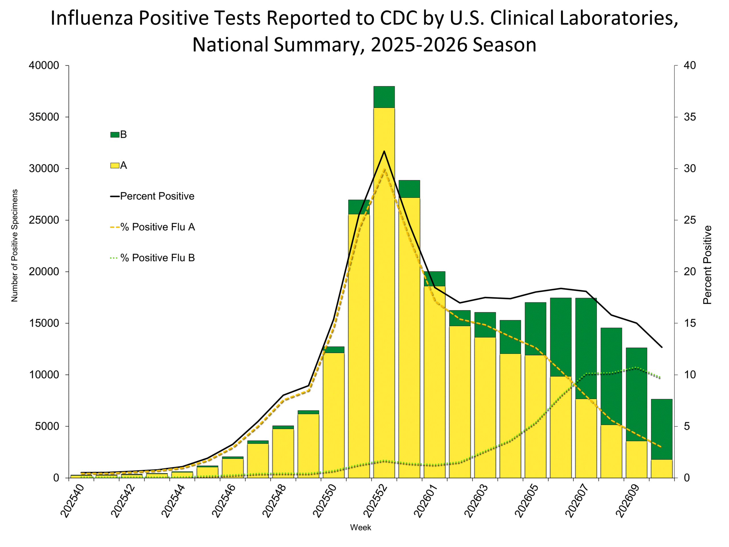 Influenza Positive Tests Reported to CDC by Clinical Laboratories, National Summary, 2025-26 Season, week ending Mar. 14, 2026