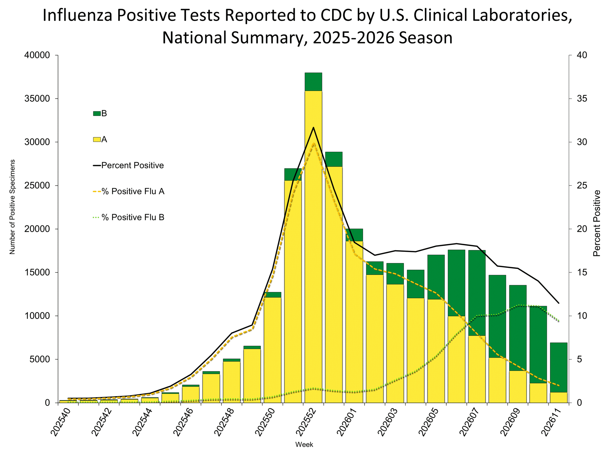 Influenza Positive Tests Reported to CDC by Clinical Laboratories, National Summary, 2025-26 Season, week ending Mar. 21, 2026