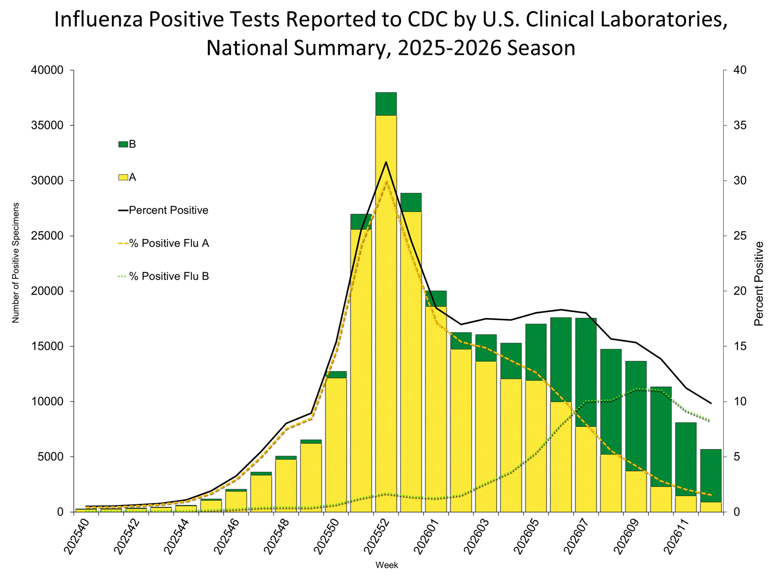 Influenza Positive Tests Reported to CDC by Clinical Laboratories, National Summary, 2025-26 Season, week ending Mar. 28, 2026