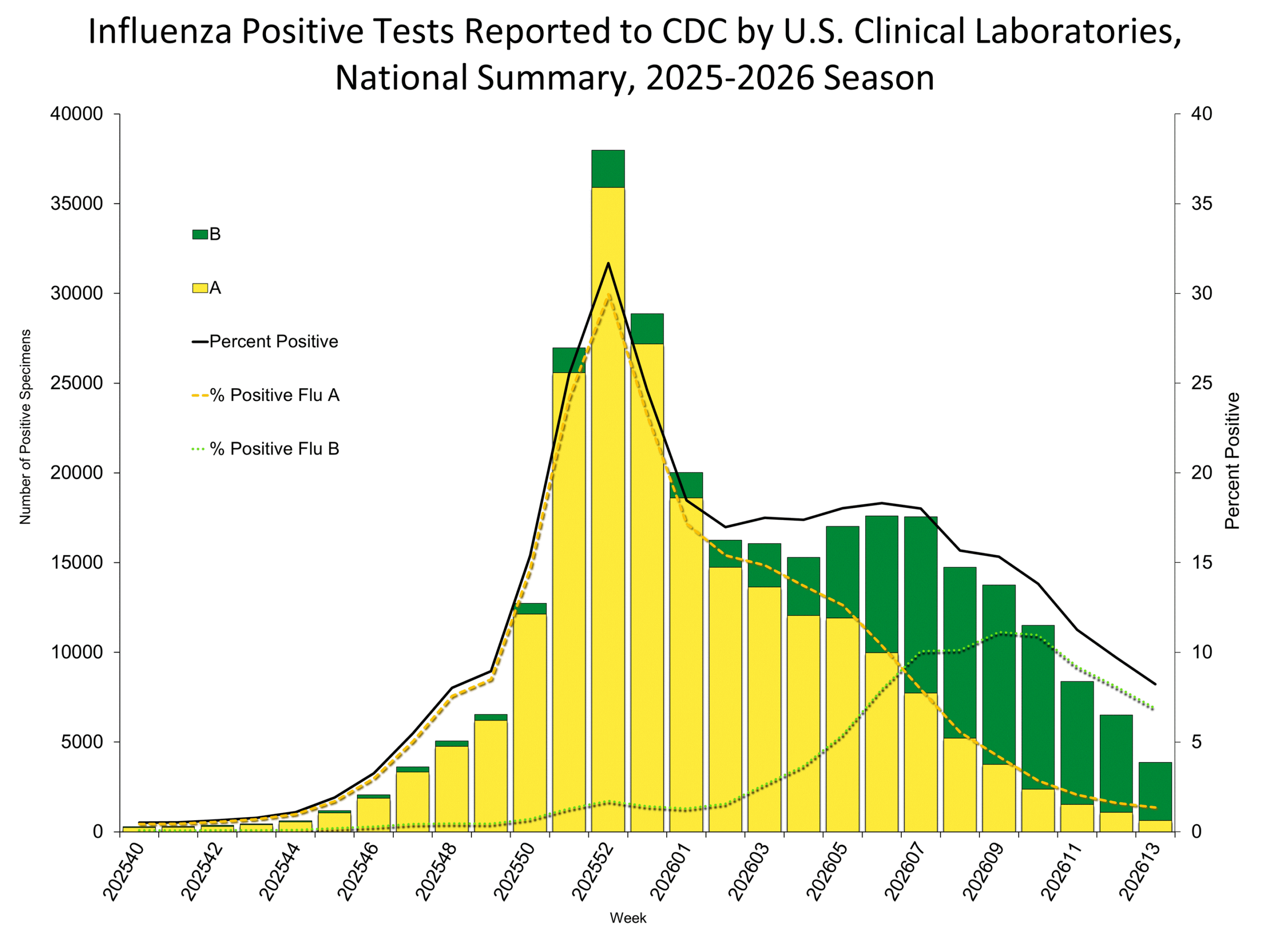 Influenza Positive Tests Reported to CDC by Clinical Laboratories, National Summary, 2025-26 Season, week ending Apr. 4, 2026
