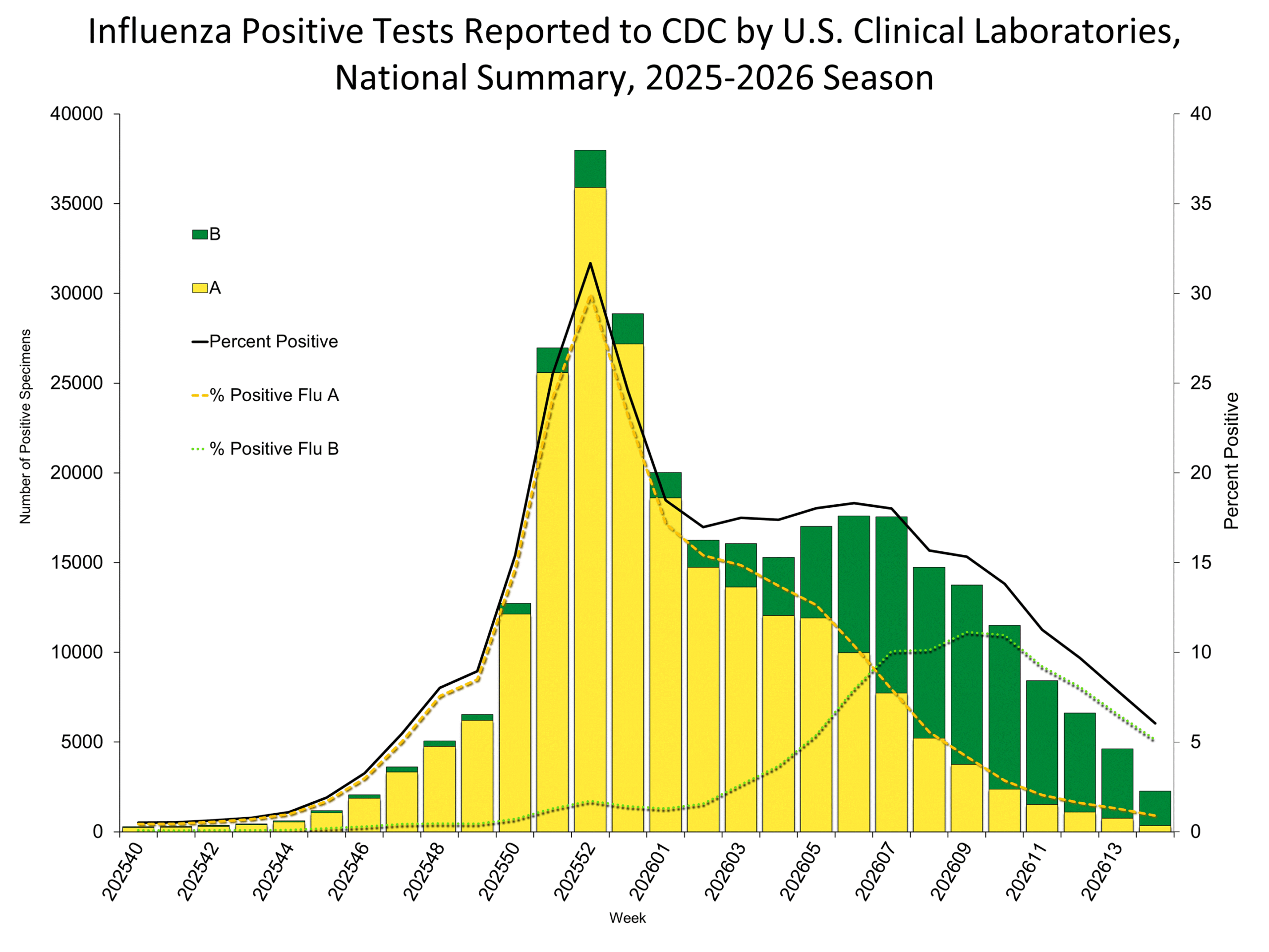 Influenza Positive Tests Reported to CDC by Clinical Laboratories, National Summary, 2025-26 Season, week ending Apr. 11, 2026