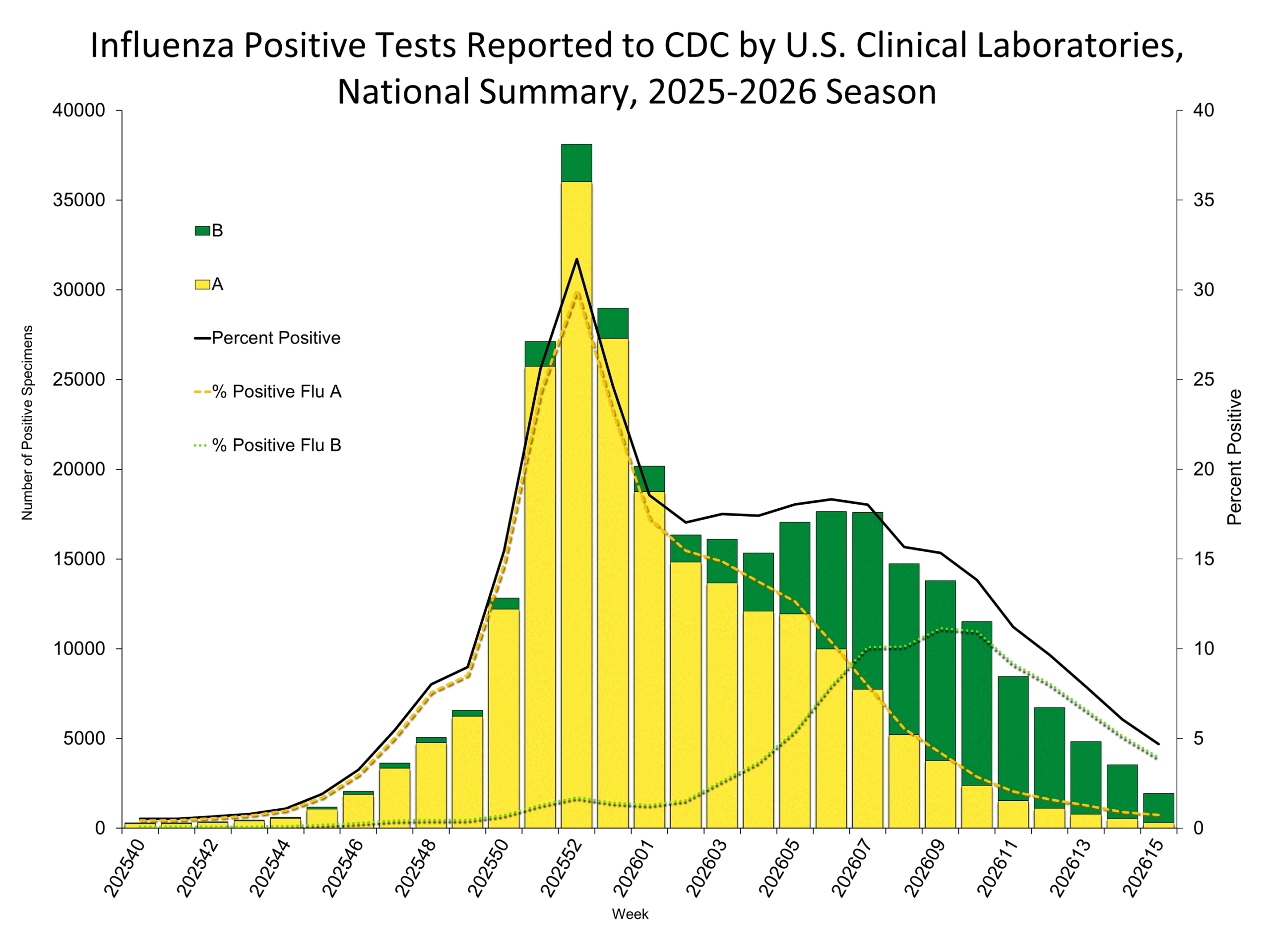 Influenza Positive Tests Reported to CDC by Clinical Laboratories, National Summary, 2025-26 Season, week ending Apr. 18, 2026