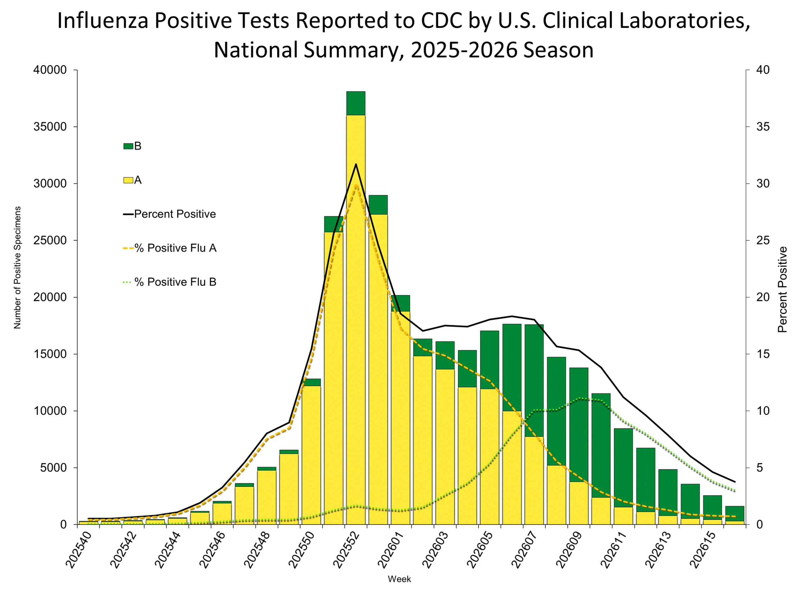 Influenza Positive Tests Reported to CDC by Clinical Laboratories, National Summary, 2025-26 Season, week ending Apr. 25, 2026