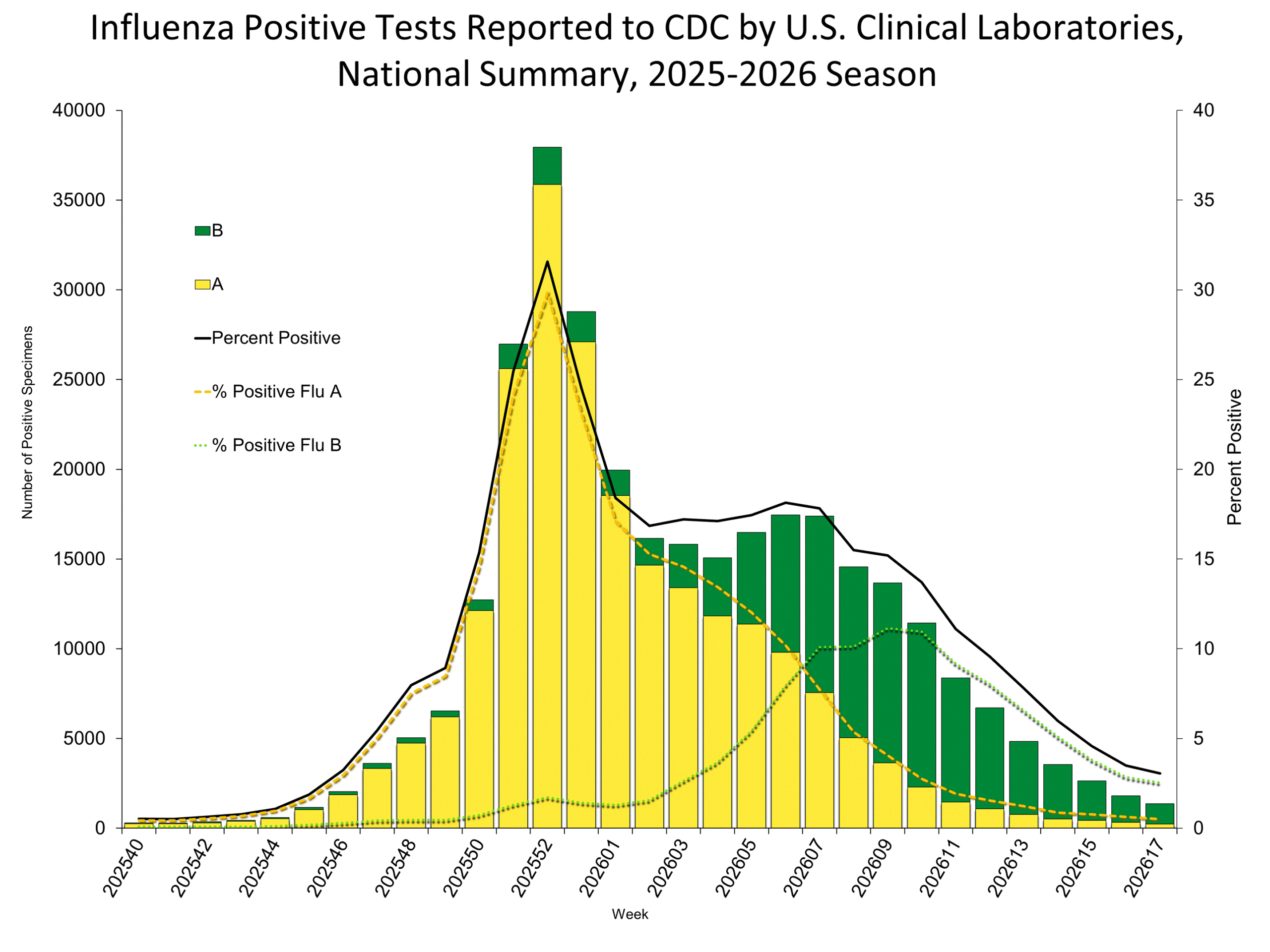 Influenza Positive Tests Reported to CDC by Clinical Laboratories, National Summary, 2025-26 Season, week ending May 2, 2026