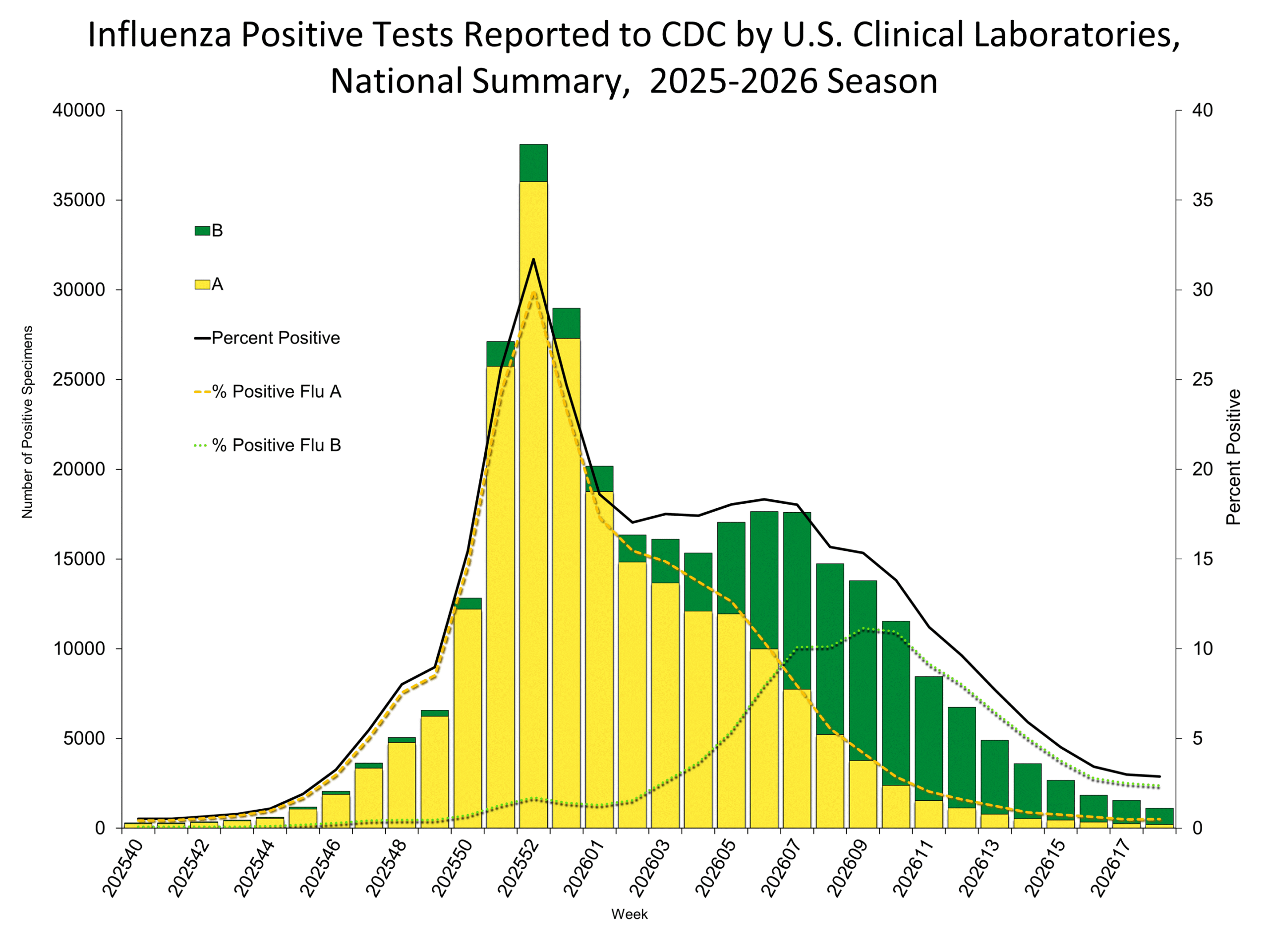 Influenza Positive Tests Reported to CDC by Clinical Laboratories, National Summary, 2025-26 Season, week ending May. 9, 2026