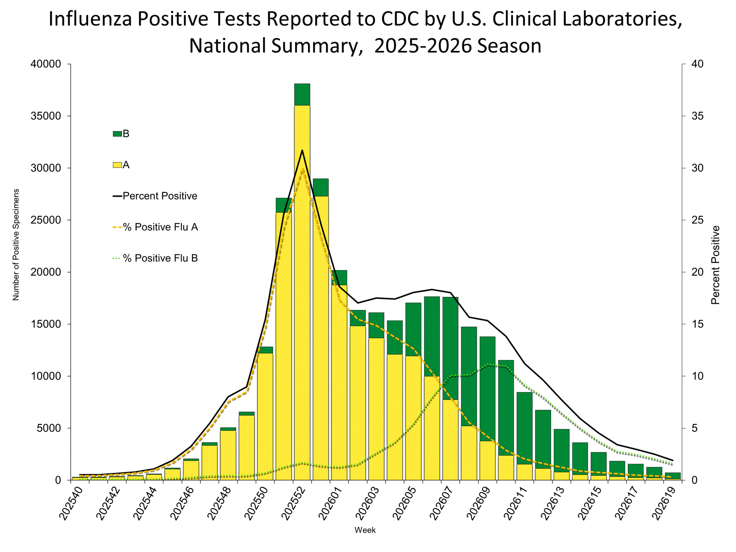 Influenza Positive Tests Reported to CDC by Clinical Laboratories, National Summary, 2025-26 Season, week ending May 16, 2026