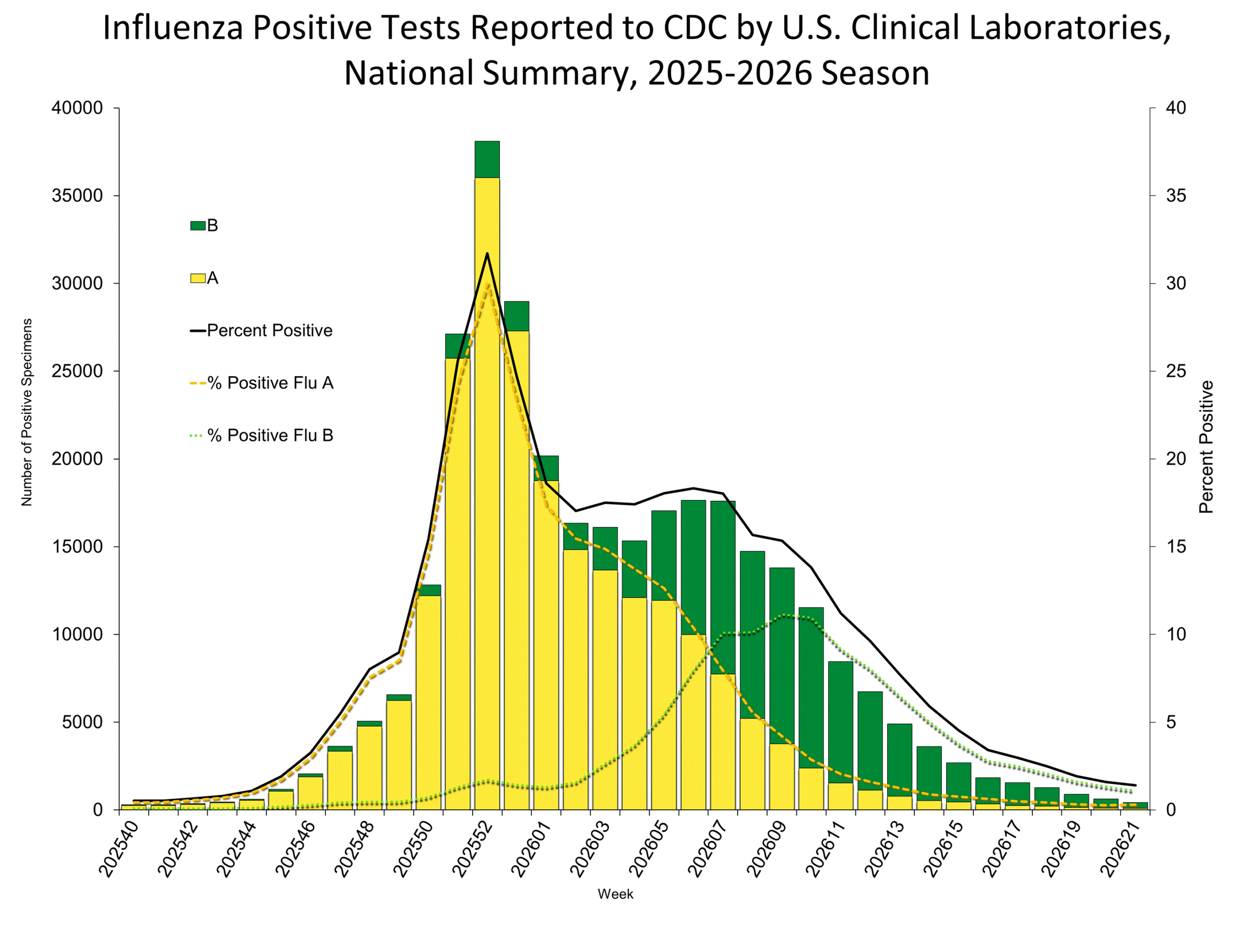 Influenza Positive Tests Reported to CDC by Clinical Laboratories, National Summary, 2025-26 Season, week ending May 30, 2026