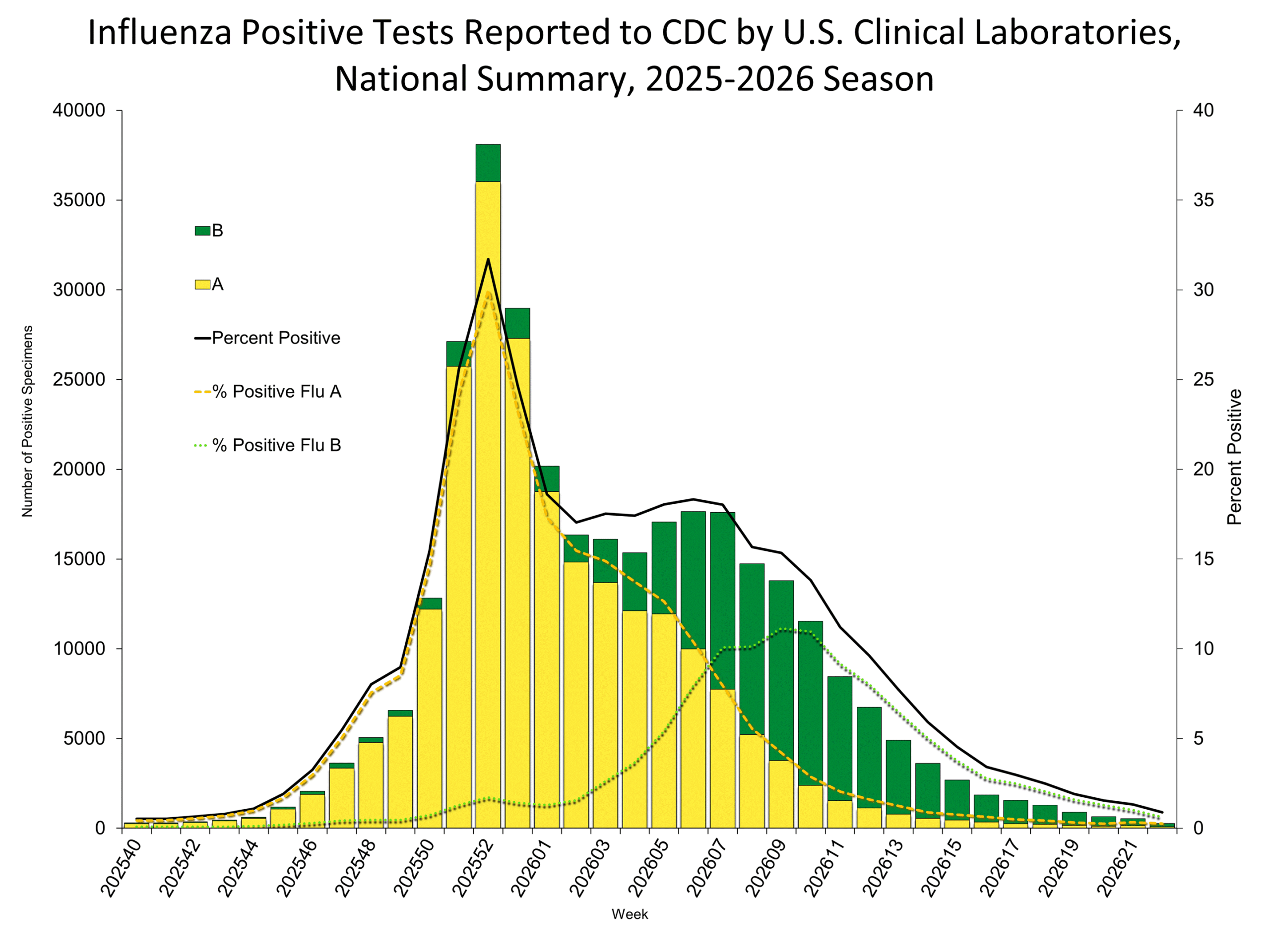 Influenza Positive Tests Reported to CDC by Clinical Laboratories, National Summary, 2025-26 Season, week ending June 30, 2026