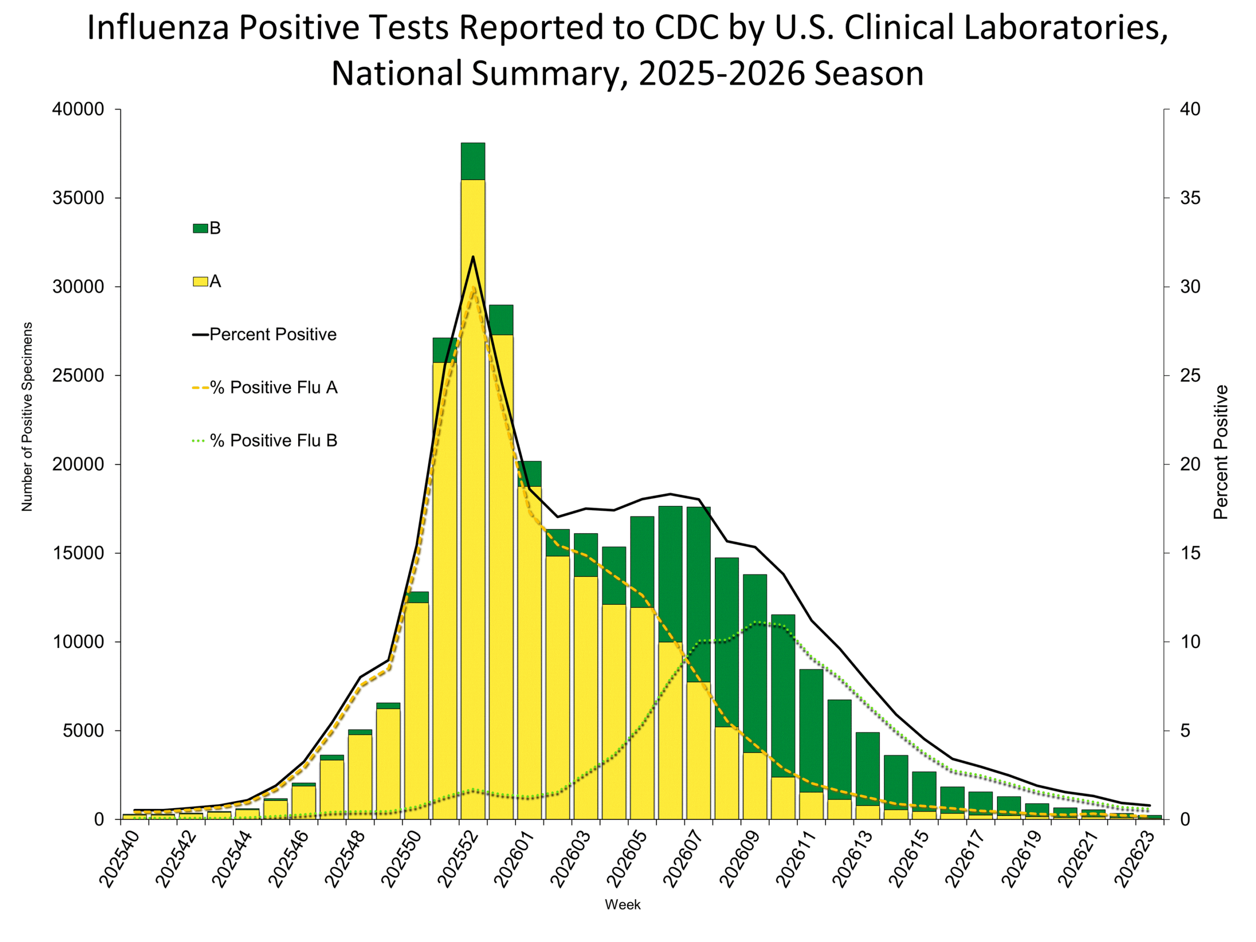 Influenza Positive Tests Reported to CDC by Clinical Laboratories, National Summary, 2025-26 Season, week ending Jun. 13, 2026