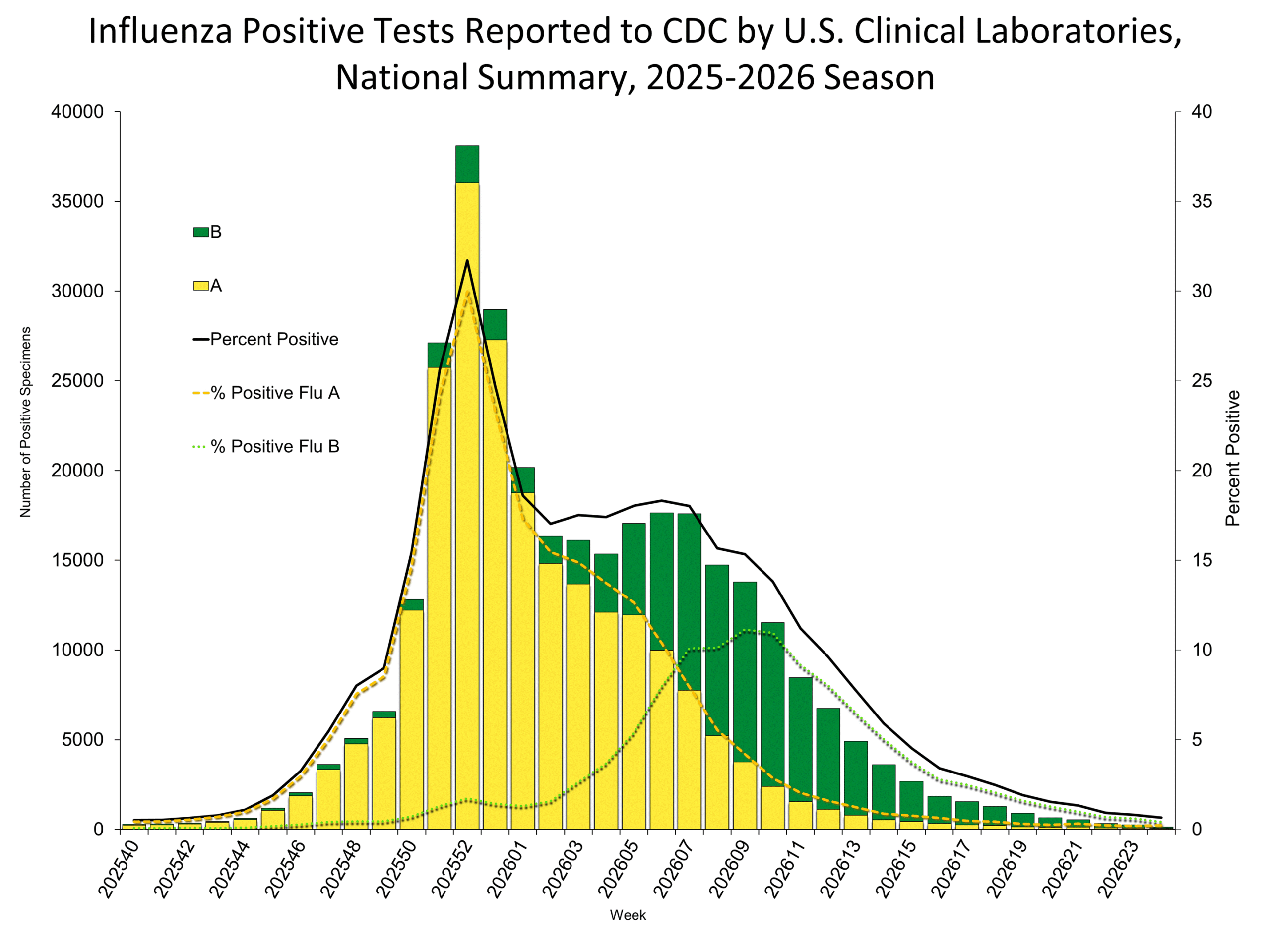 Influenza Positive Tests Reported to CDC by Clinical Laboratories, National Summary, 2025-26 Season, week ending June 20, 2026