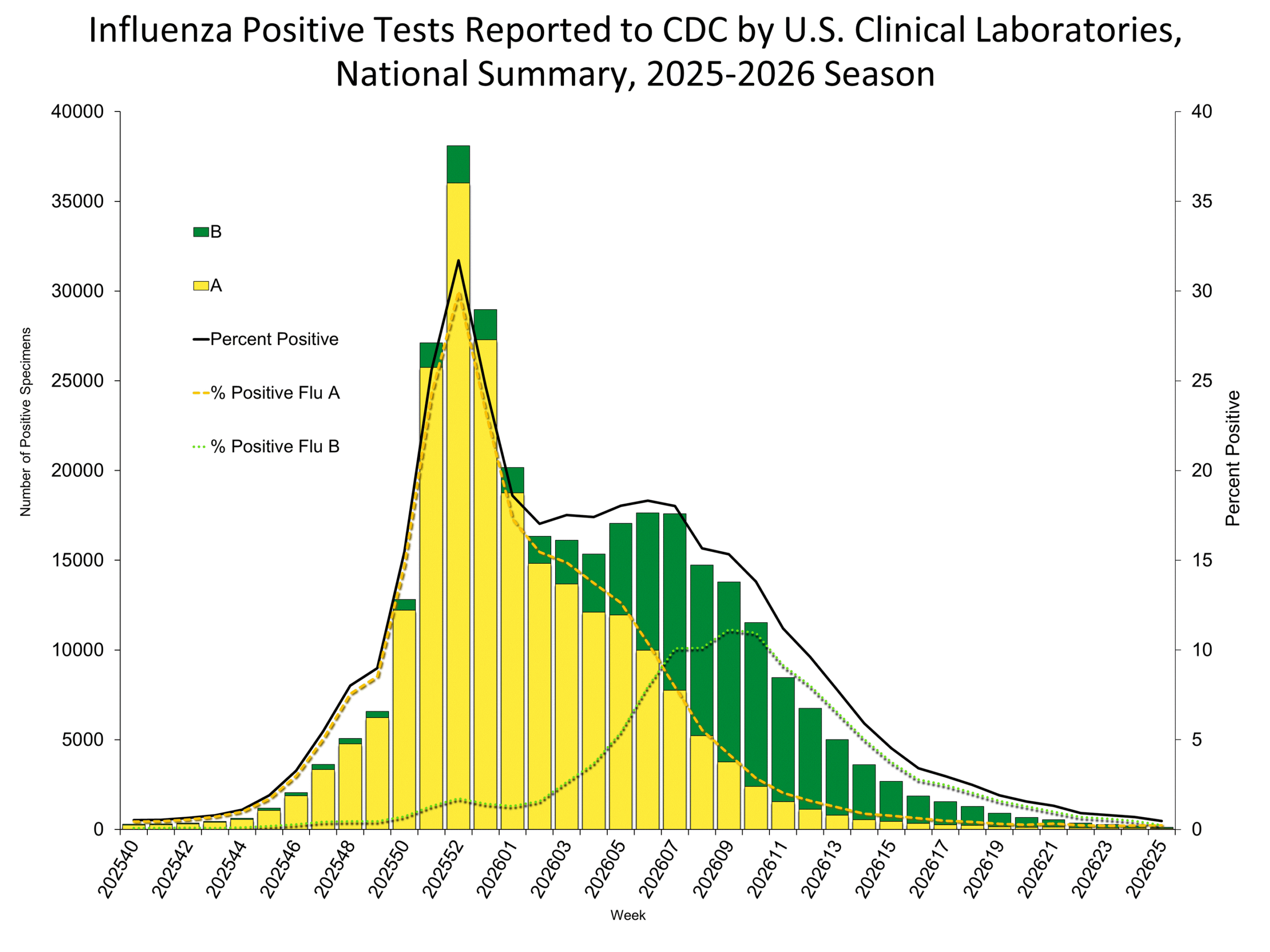 Influenza Positive Tests Reported to CDC by Clinical Laboratories, National Summary, 2025-26 Season, week ending Jun. 27, 2026