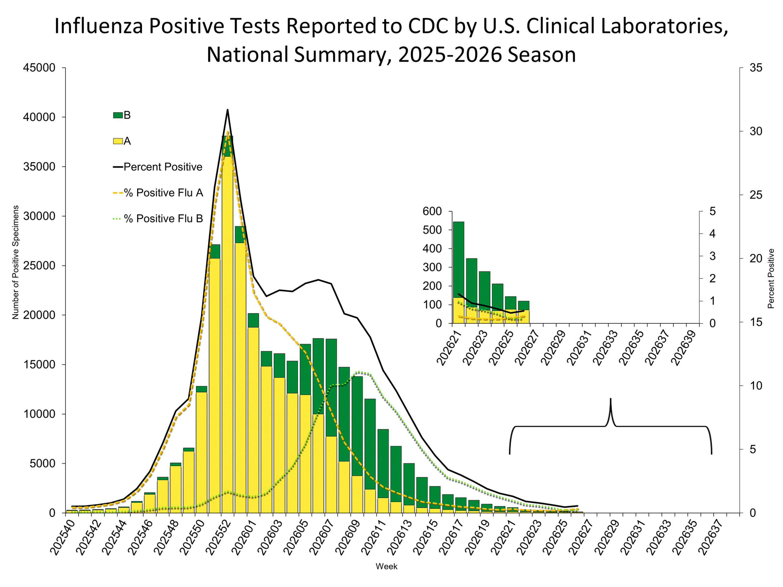 Influenza Positive Tests Reported to CDC by Clinical Laboratories, National Summary, 2025-26 Season, week ending July 4, 2026