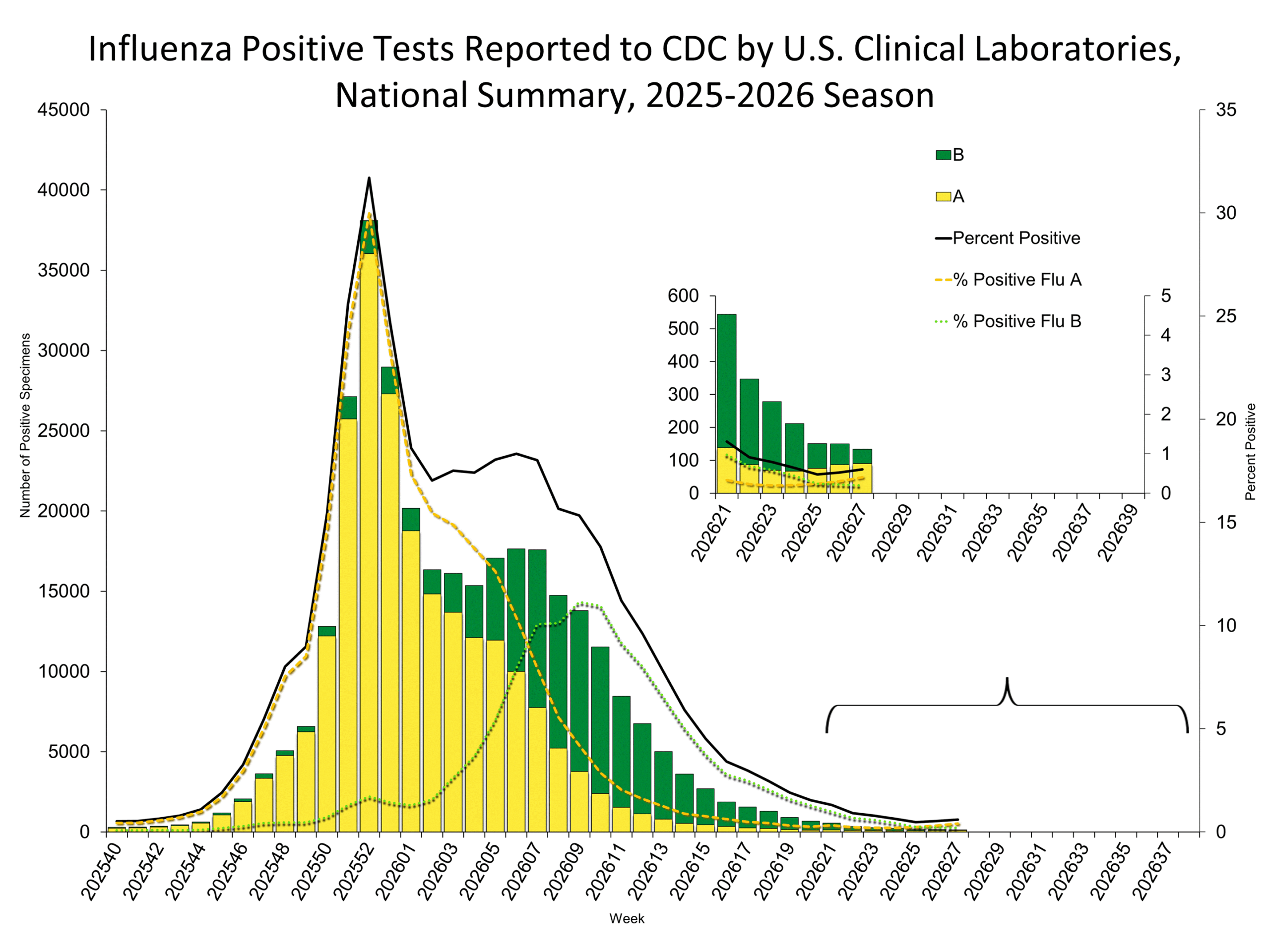 Influenza Positive Tests Reported to CDC by Clinical Laboratories, National Summary, 2025-26 Season, week ending Jul. 11, 2026