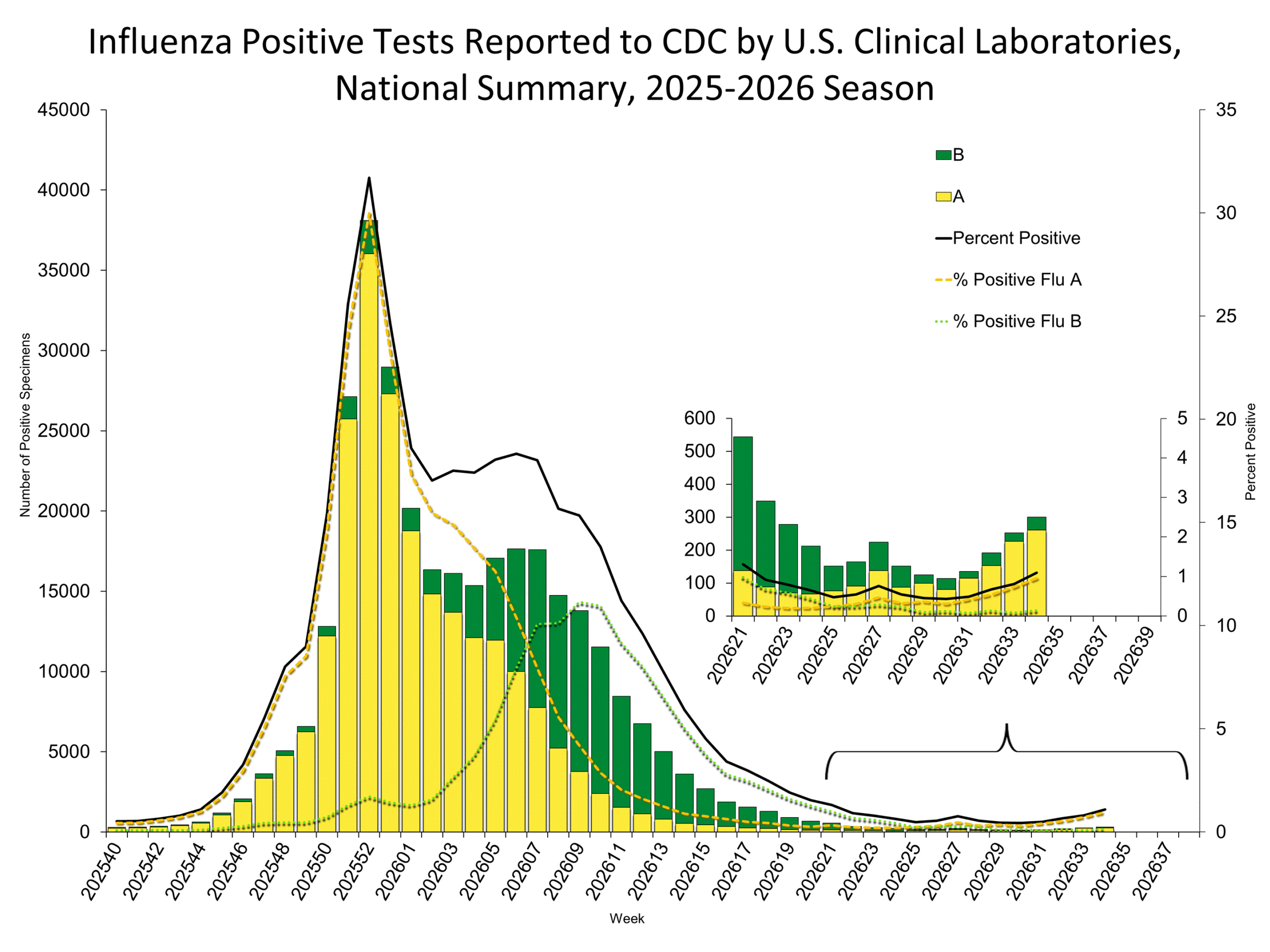 Influenza Positive Tests Reported to CDC by Clinical Laboratories, National Summary, 2025-26 Season, week ending August 29, 2026