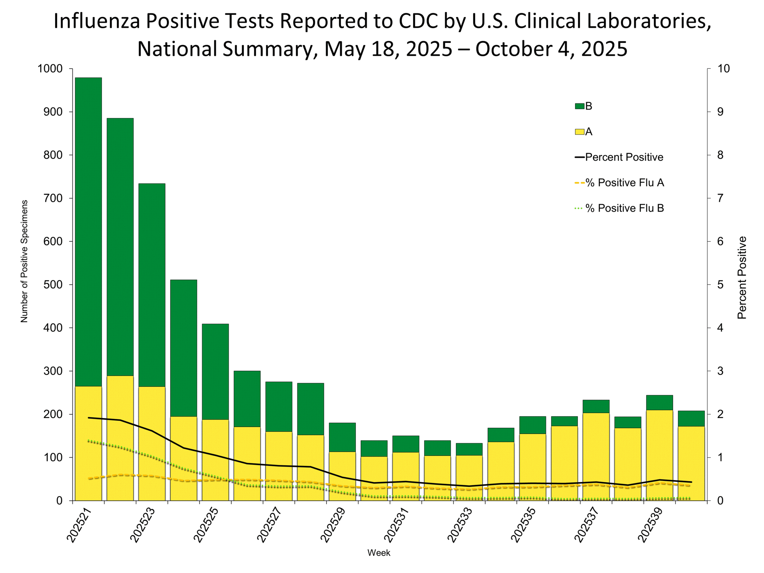 Clinical Labs