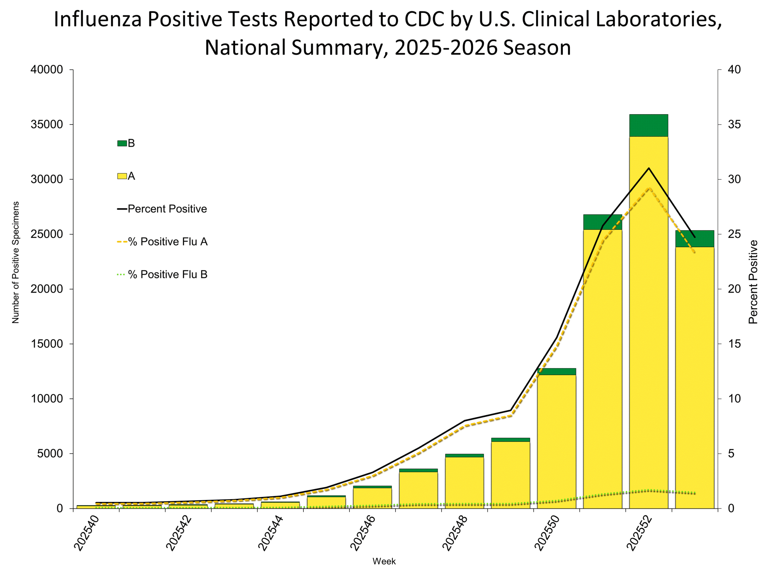 Influenza Positive Tests Reported to CDC by Clinical Laboratories, National Summary, 2025-26 Season, week ending Jan. 3, 2026