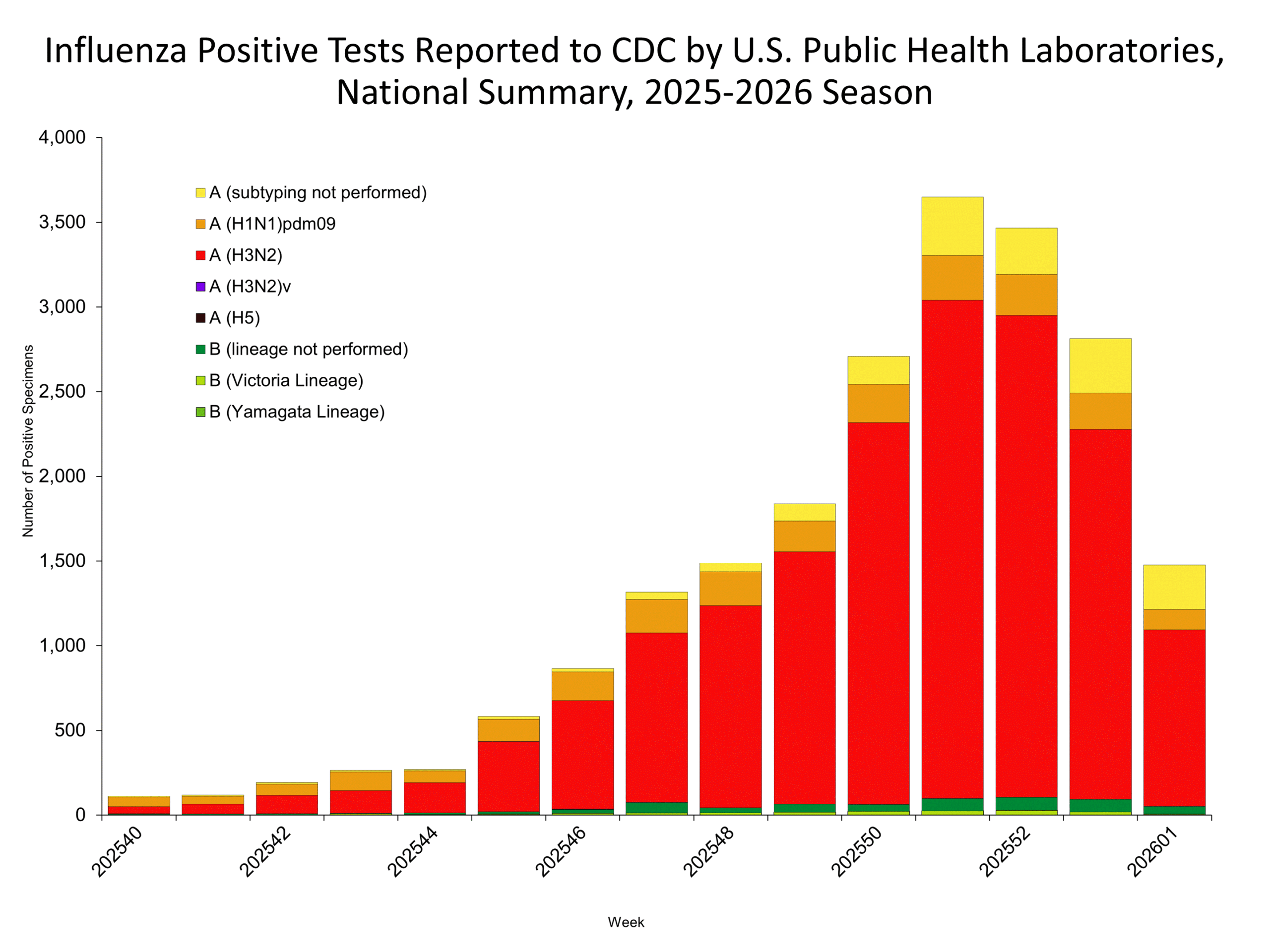 This graph reflects the number of specimens tested and the number determined to be positive for influenza viruses at the public health lab (specimens tested is not the same as cases). It does not reflect specimens tested only at CDC and could include more than one specimen tested per person. Specimens tested as part of routine influenza surveillance as well as those tested as part of targeted testing for people exposed to influenza A(H5) are included.