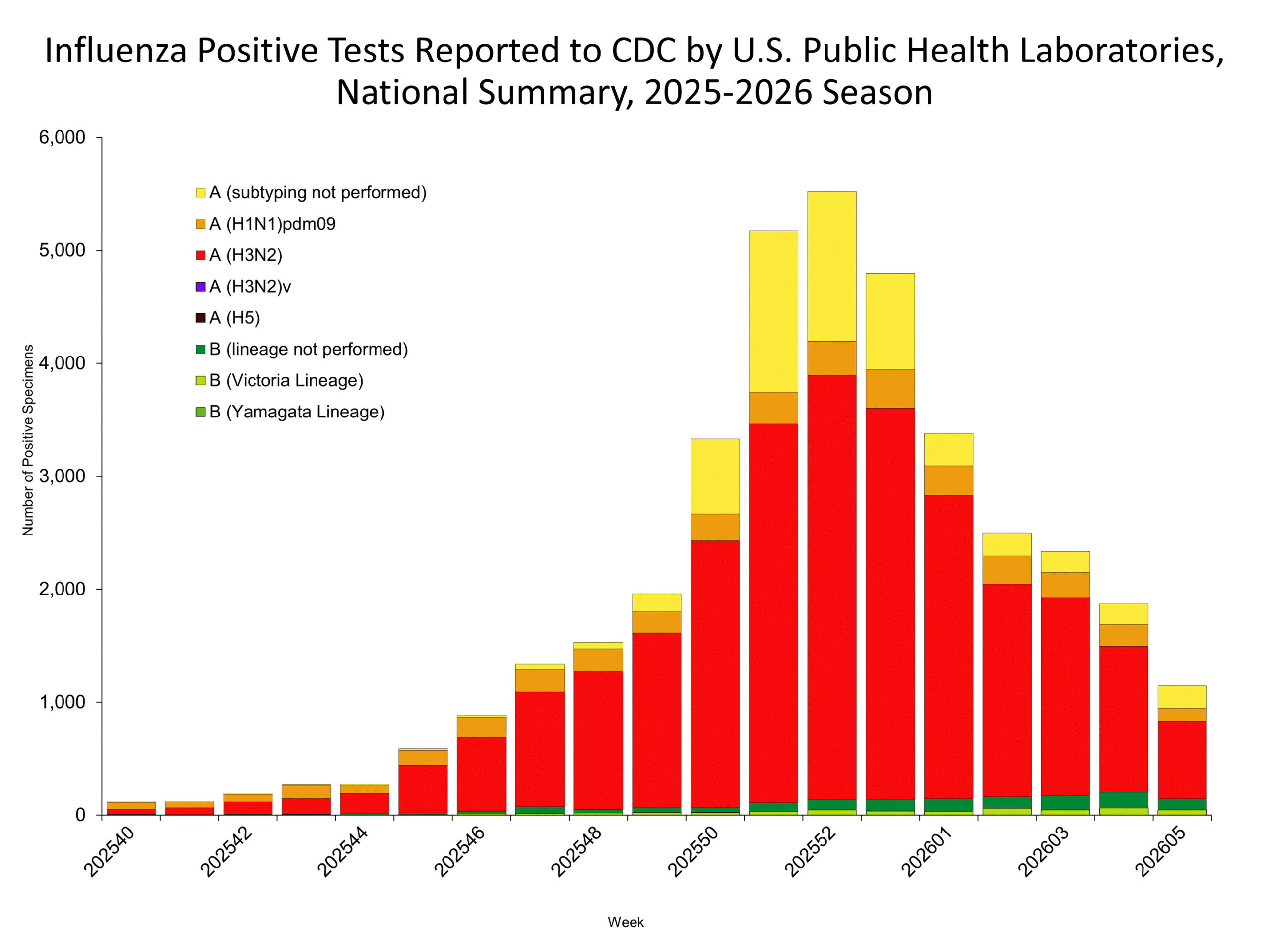 This graph reflects the number of specimens tested and the number determined to be positive for influenza viruses at the public health lab (specimens tested is not the same as cases). It does not reflect specimens tested only at CDC and could include more than one specimen tested per person. Specimens tested as part of routine influenza surveillance as well as those tested as part of targeted testing for people exposed to influenza A(H5) are included.