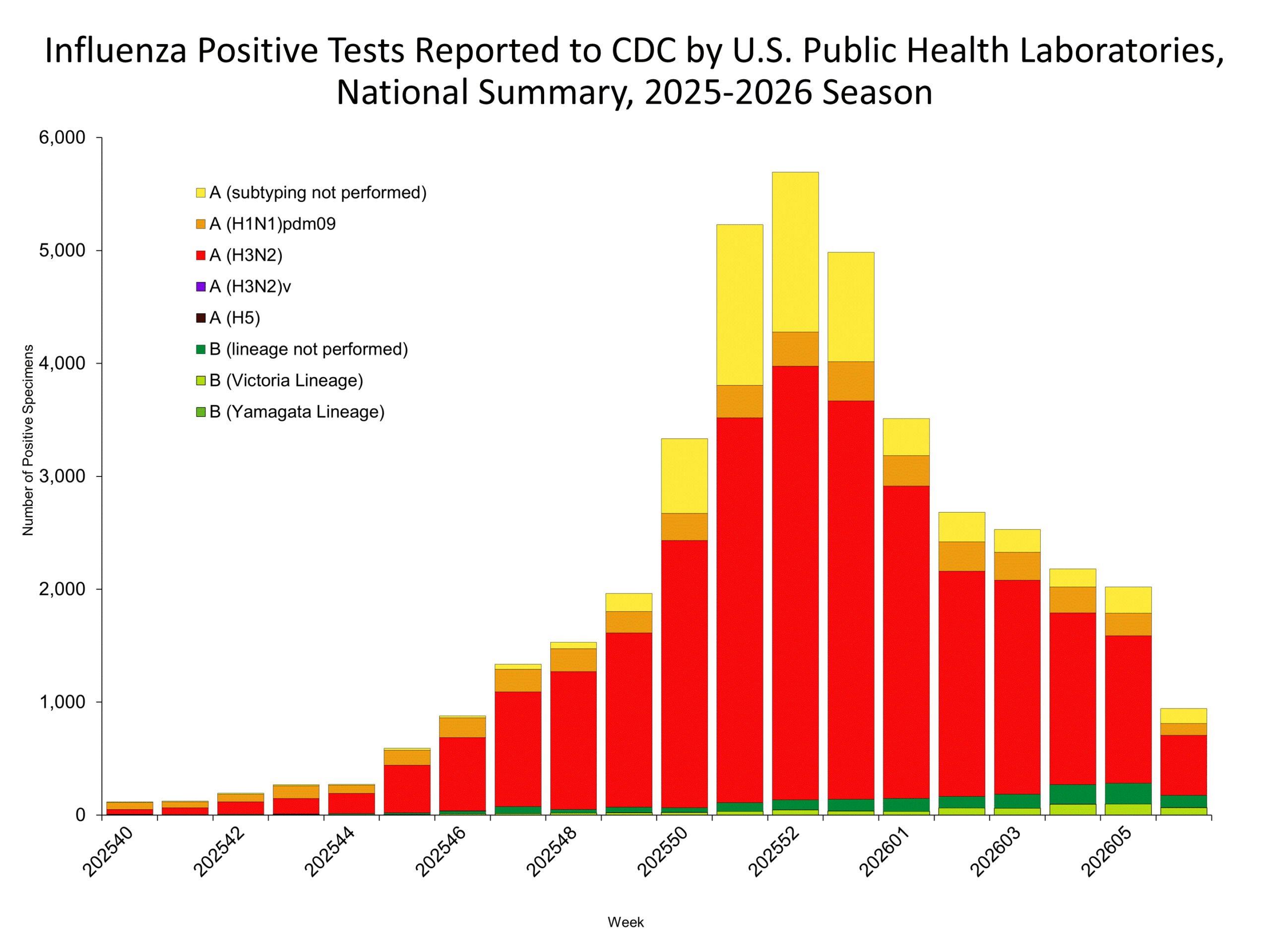 This graph reflects the number of specimens tested and the number determined to be positive for influenza viruses at the public health lab (specimens tested is not the same as cases). It does not reflect specimens tested only at CDC and could include more than one specimen tested per person. Specimens tested as part of routine influenza surveillance as well as those tested as part of targeted testing for people exposed to influenza A(H5) are included.