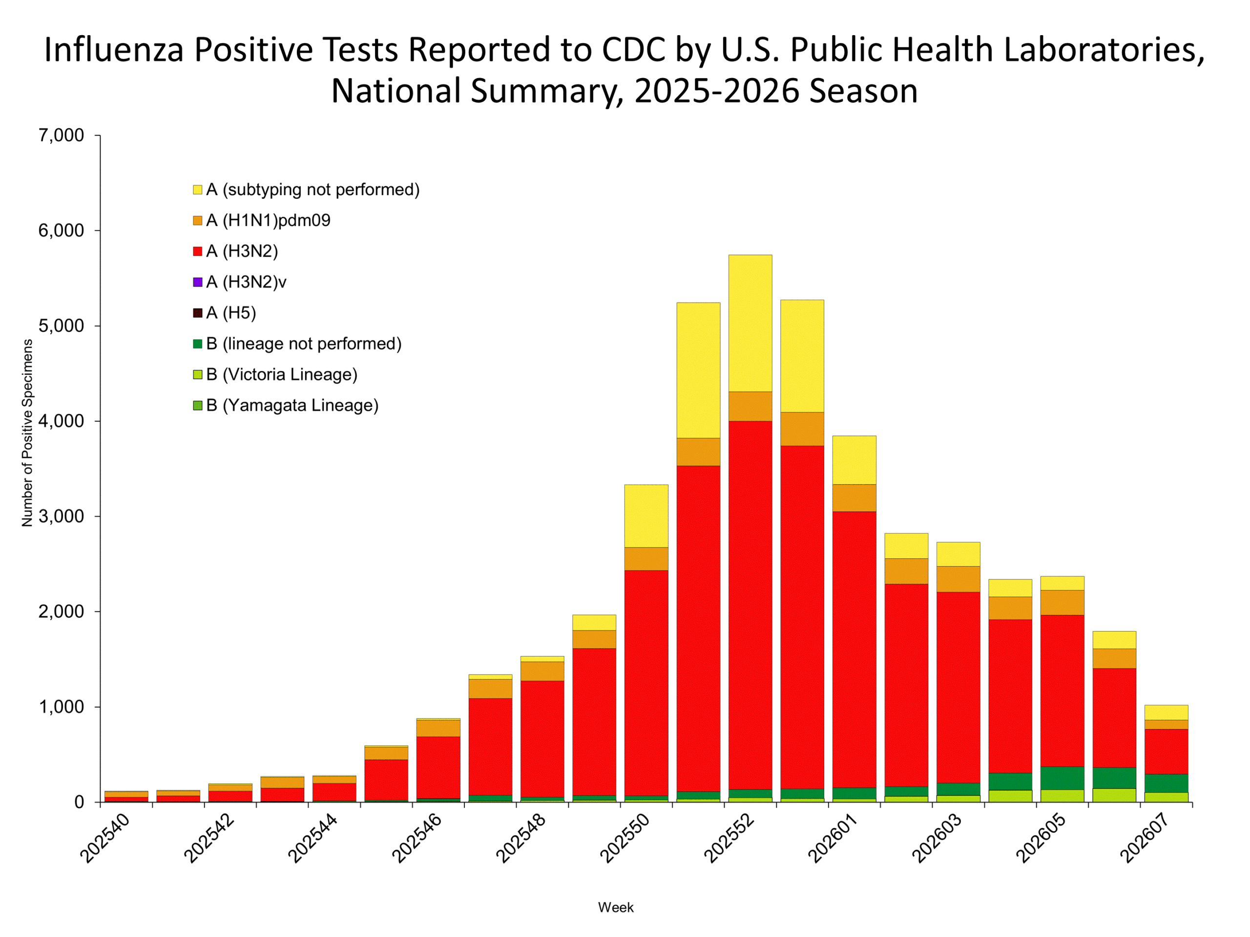 This graph reflects the number of specimens tested and the number determined to be positive for influenza viruses at the public health lab (specimens tested is not the same as cases). It does not reflect specimens tested only at CDC and could include more than one specimen tested per person. Specimens tested as part of routine influenza surveillance as well as those tested as part of targeted testing for people exposed to influenza A(H5) are included.