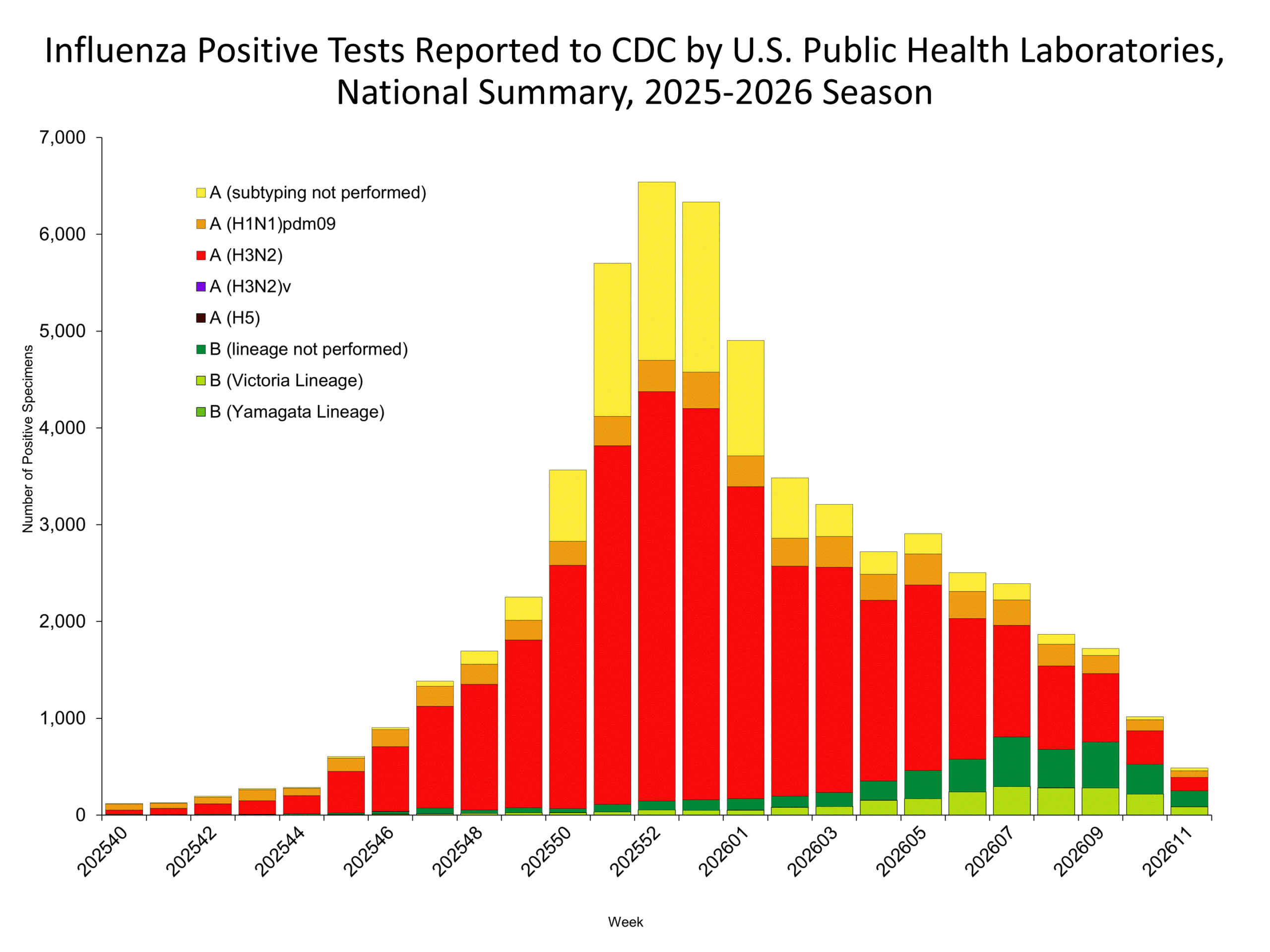 This graph reflects the number of specimens tested and the number determined to be positive for influenza viruses at the public health lab (specimens tested is not the same as cases). It does not reflect specimens tested only at CDC and could include more than one specimen tested per person. Specimens tested as part of routine influenza surveillance as well as those tested as part of targeted testing for people exposed to influenza A(H5) are included.