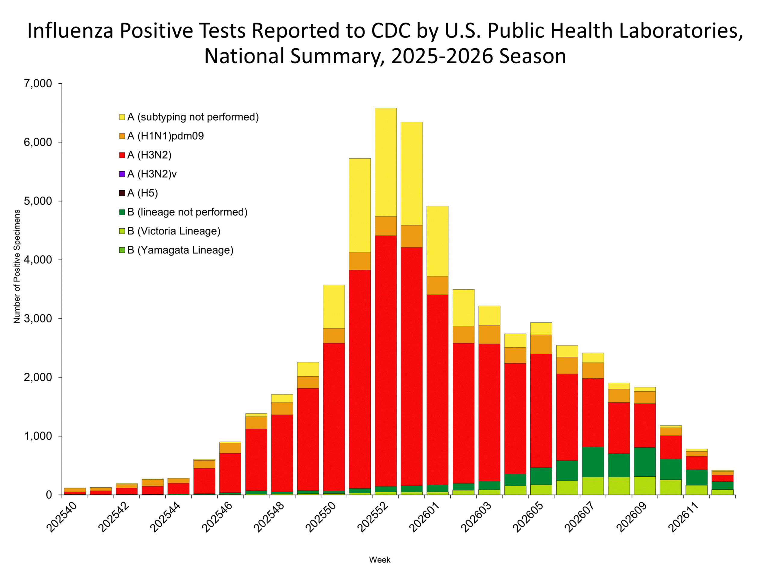 This graph reflects the number of specimens tested and the number determined to be positive for influenza viruses at the public health lab (specimens tested is not the same as cases). It does not reflect specimens tested only at CDC and could include more than one specimen tested per person. Specimens tested as part of routine influenza surveillance as well as those tested as part of targeted testing for people exposed to influenza A(H5) are included.