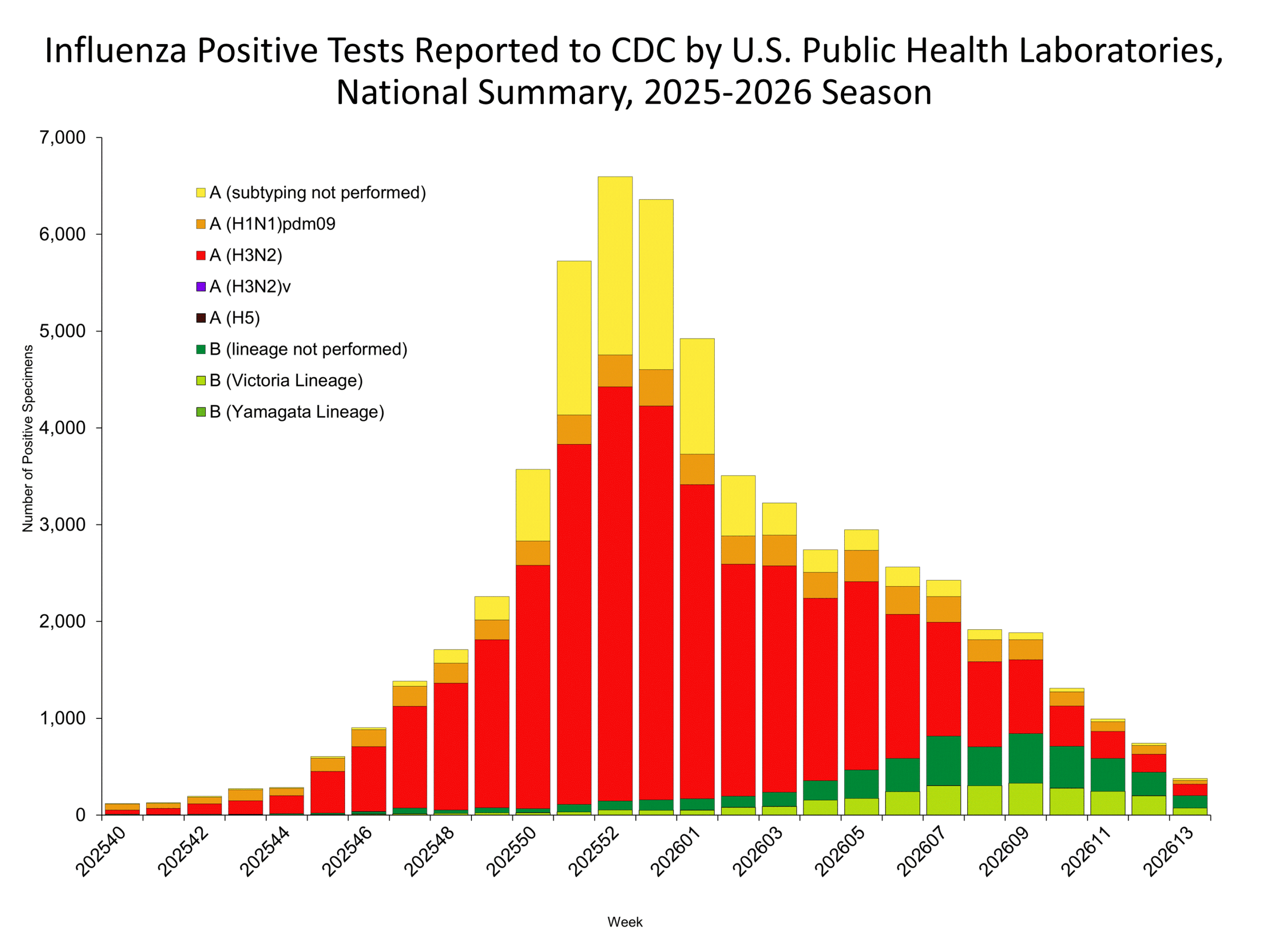 This graph reflects the number of specimens tested and the number determined to be positive for influenza viruses at the public health lab (specimens tested is not the same as cases). It does not reflect specimens tested only at CDC and could include more than one specimen tested per person. Specimens tested as part of routine influenza surveillance as well as those tested as part of targeted testing for people exposed to influenza A(H5) are included.