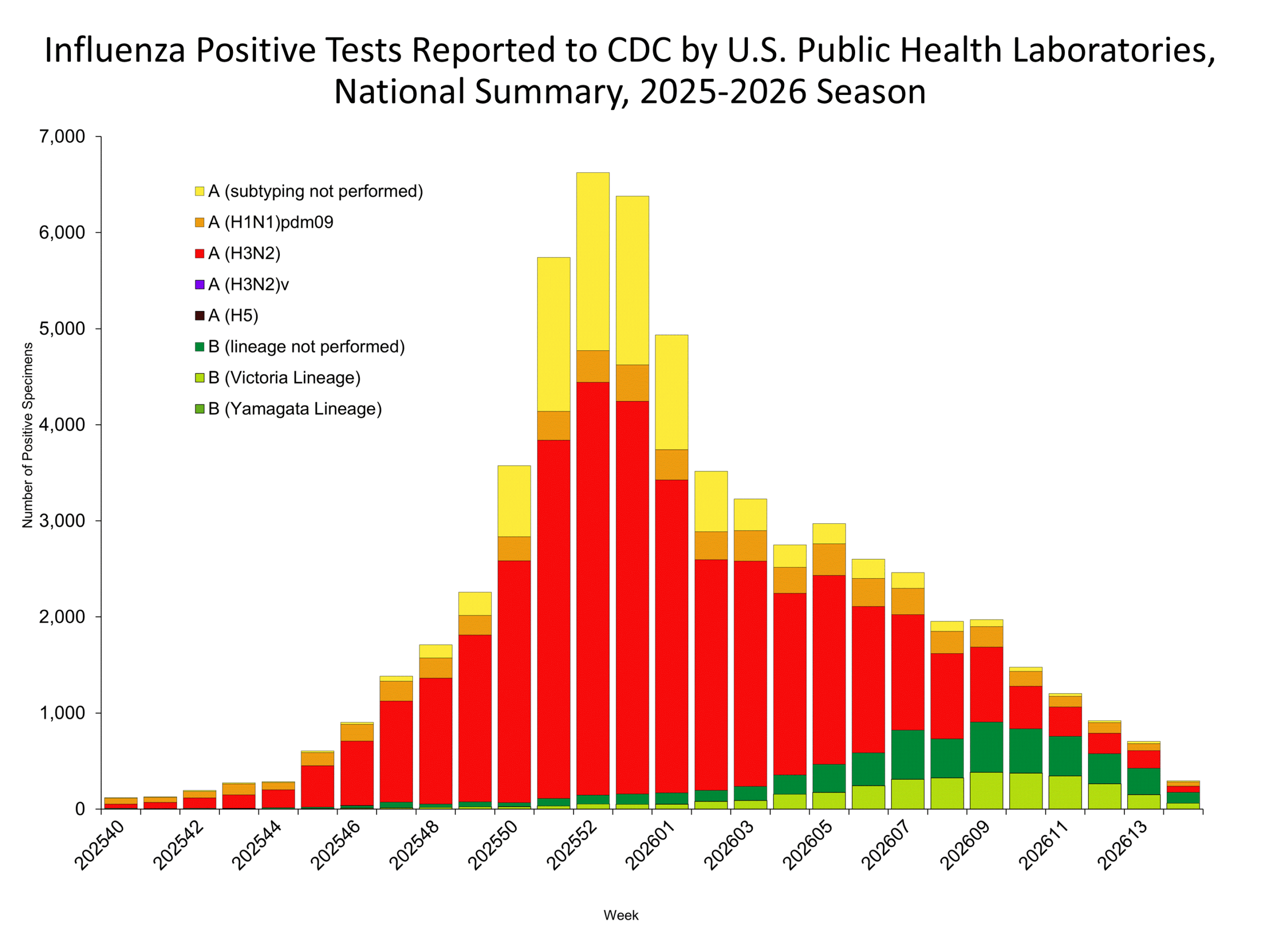 This graph reflects the number of specimens tested and the number determined to be positive for influenza viruses at the public health lab (specimens tested is not the same as cases). It does not reflect specimens tested only at CDC and could include more than one specimen tested per person. Specimens tested as part of routine influenza surveillance as well as those tested as part of targeted testing for people exposed to influenza A(H5) are included.
