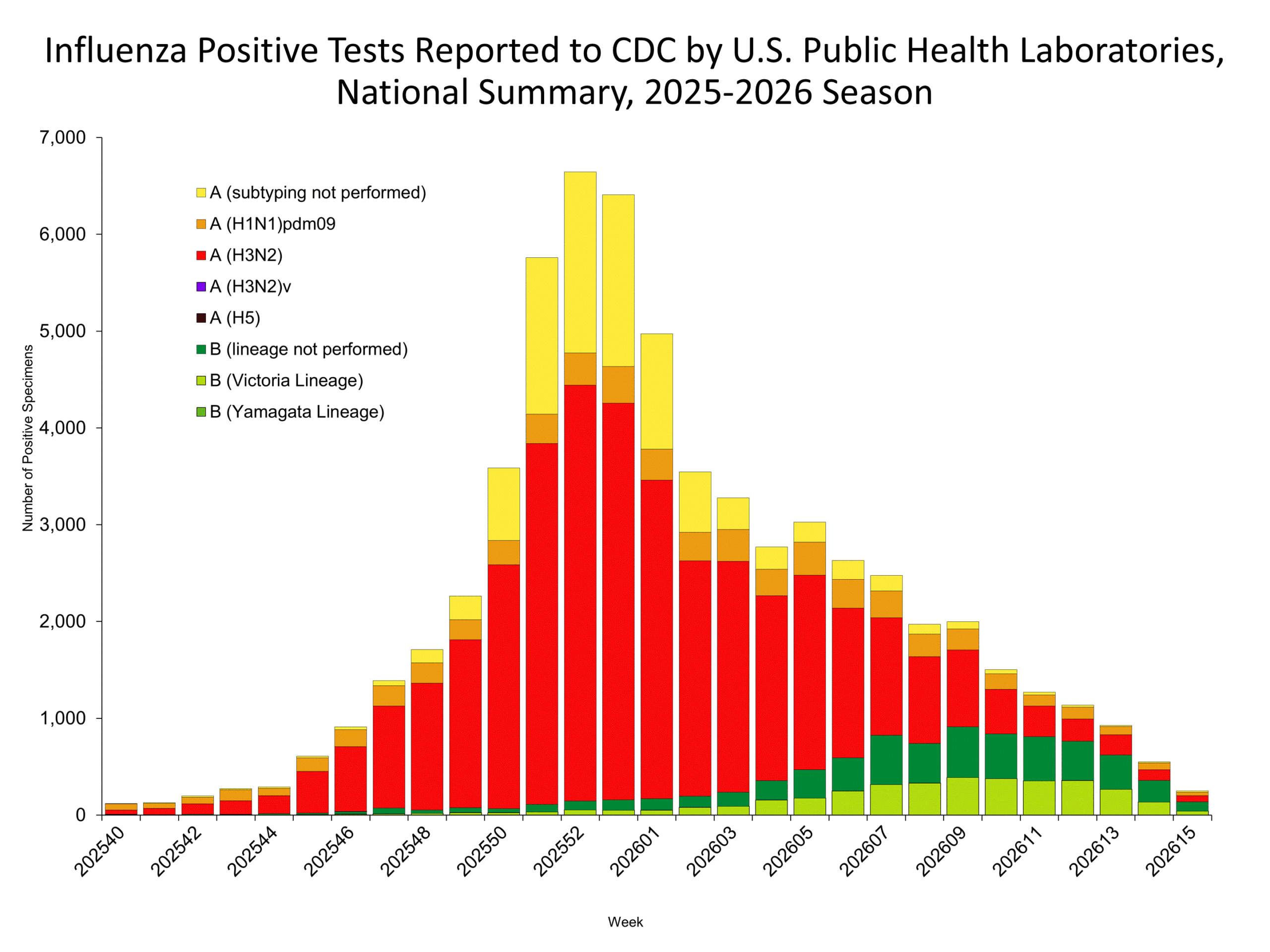 This graph reflects the number of specimens tested and the number determined to be positive for influenza viruses at the public health lab (specimens tested is not the same as cases). It does not reflect specimens tested only at CDC and could include more than one specimen tested per person. Specimens tested as part of routine influenza surveillance as well as those tested as part of targeted testing for people exposed to influenza A(H5) are included.