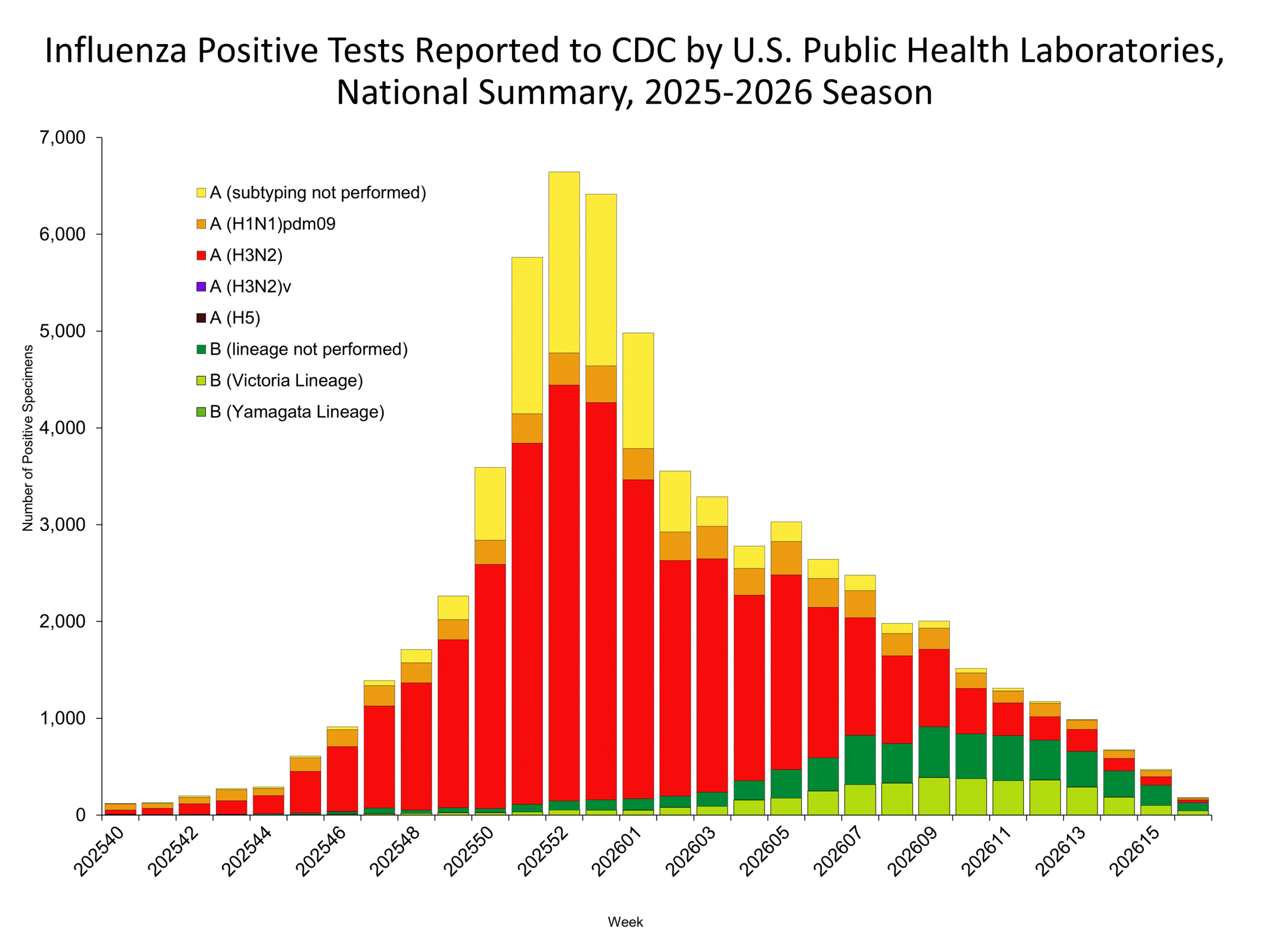 This graph reflects the number of specimens tested and the number determined to be positive for influenza viruses at the public health lab (specimens tested is not the same as cases). It does not reflect specimens tested only at CDC and could include more than one specimen tested per person. Specimens tested as part of routine influenza surveillance as well as those tested as part of targeted testing for people exposed to influenza A(H5) are included.