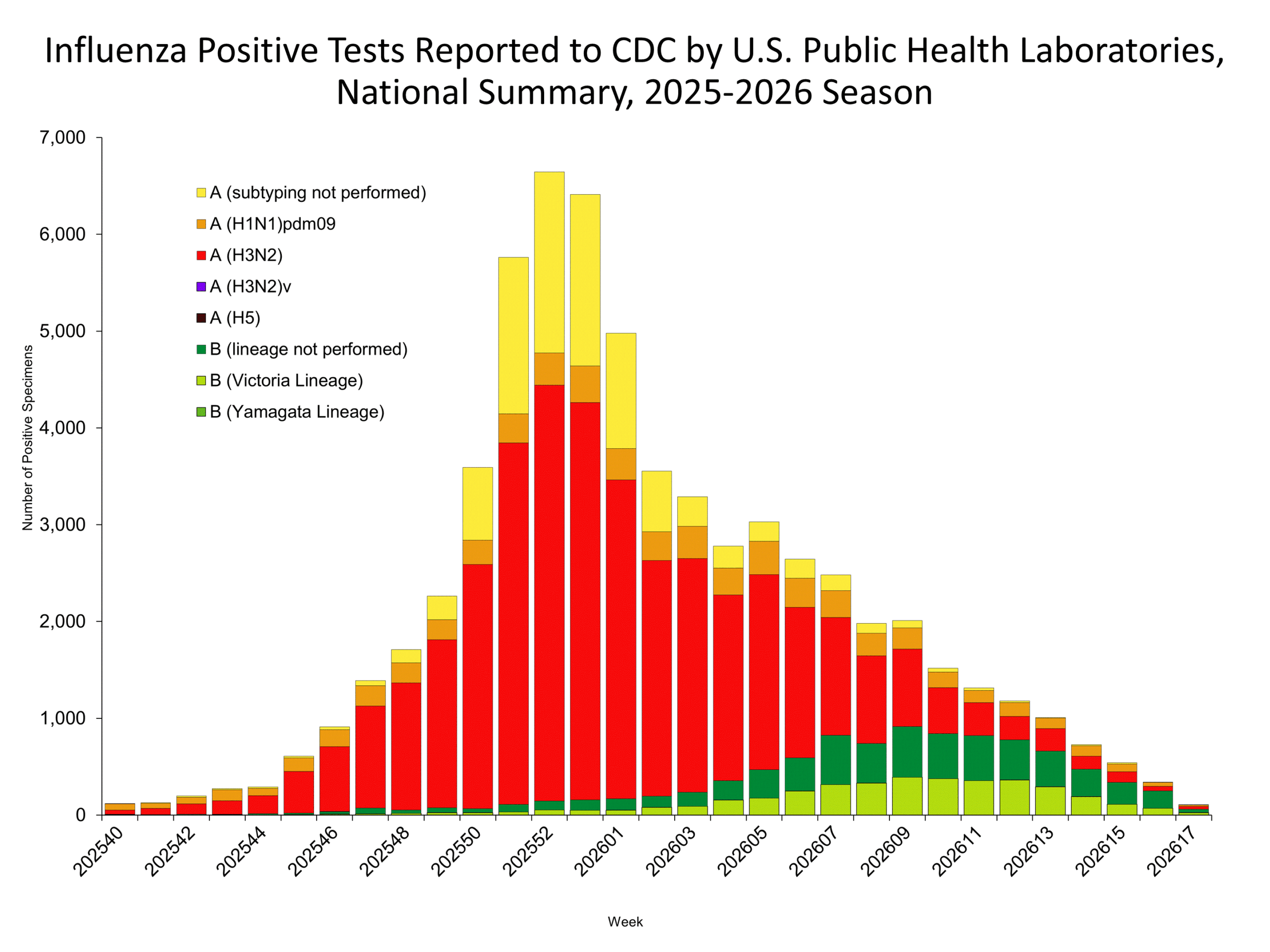 This graph reflects the number of specimens tested and the number determined to be positive for influenza viruses at the public health lab (specimens tested is not the same as cases). It does not reflect specimens tested only at CDC and could include more than one specimen tested per person. Specimens tested as part of routine influenza surveillance as well as those tested as part of targeted testing for people exposed to influenza A(H5) are included.