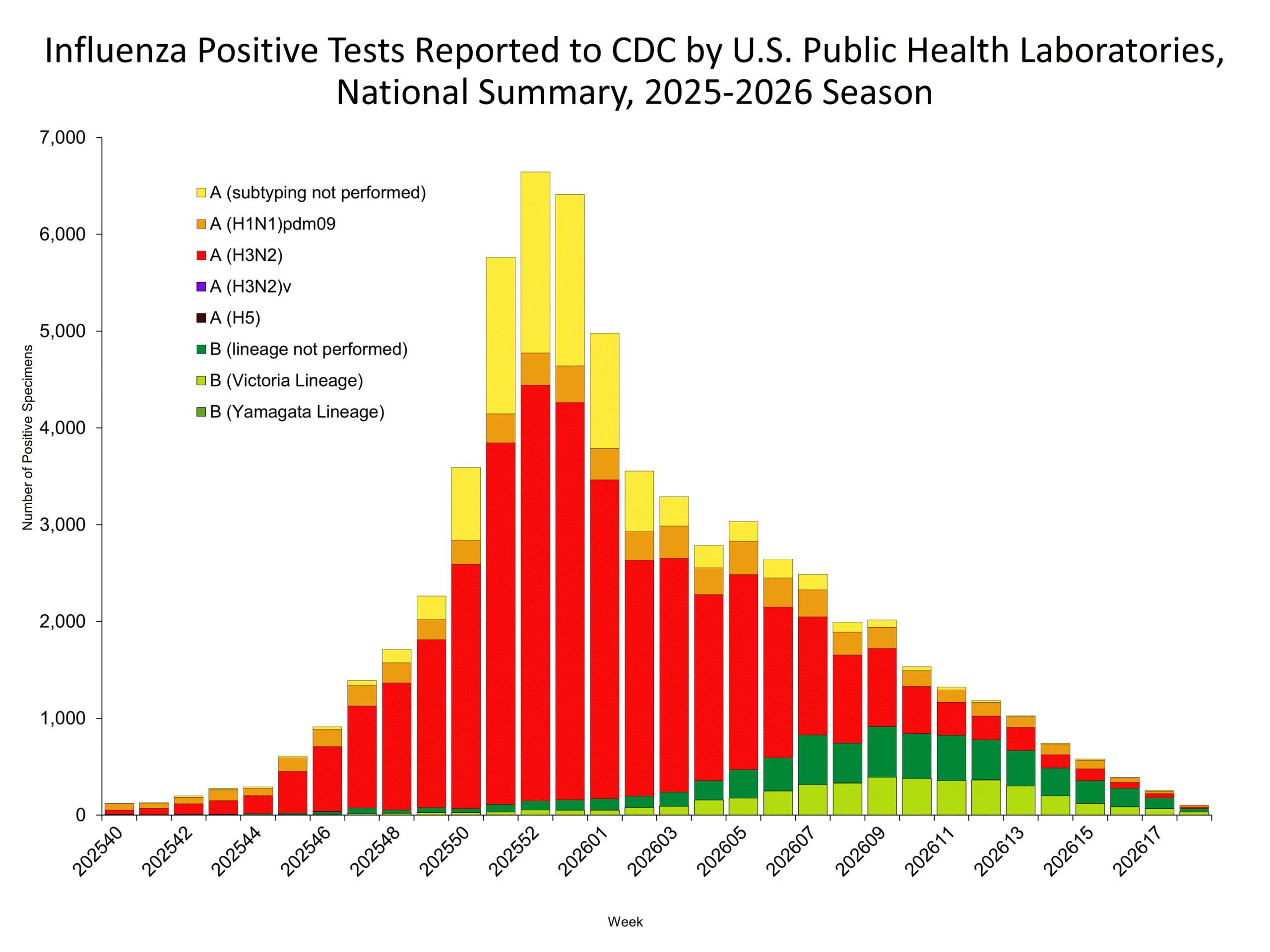 This graph reflects the number of specimens tested and the number determined to be positive for influenza viruses at the public health lab (specimens tested is not the same as cases). It does not reflect specimens tested only at CDC and could include more than one specimen tested per person. Specimens tested as part of routine influenza surveillance as well as those tested as part of targeted testing for people exposed to influenza A(H5) are included.