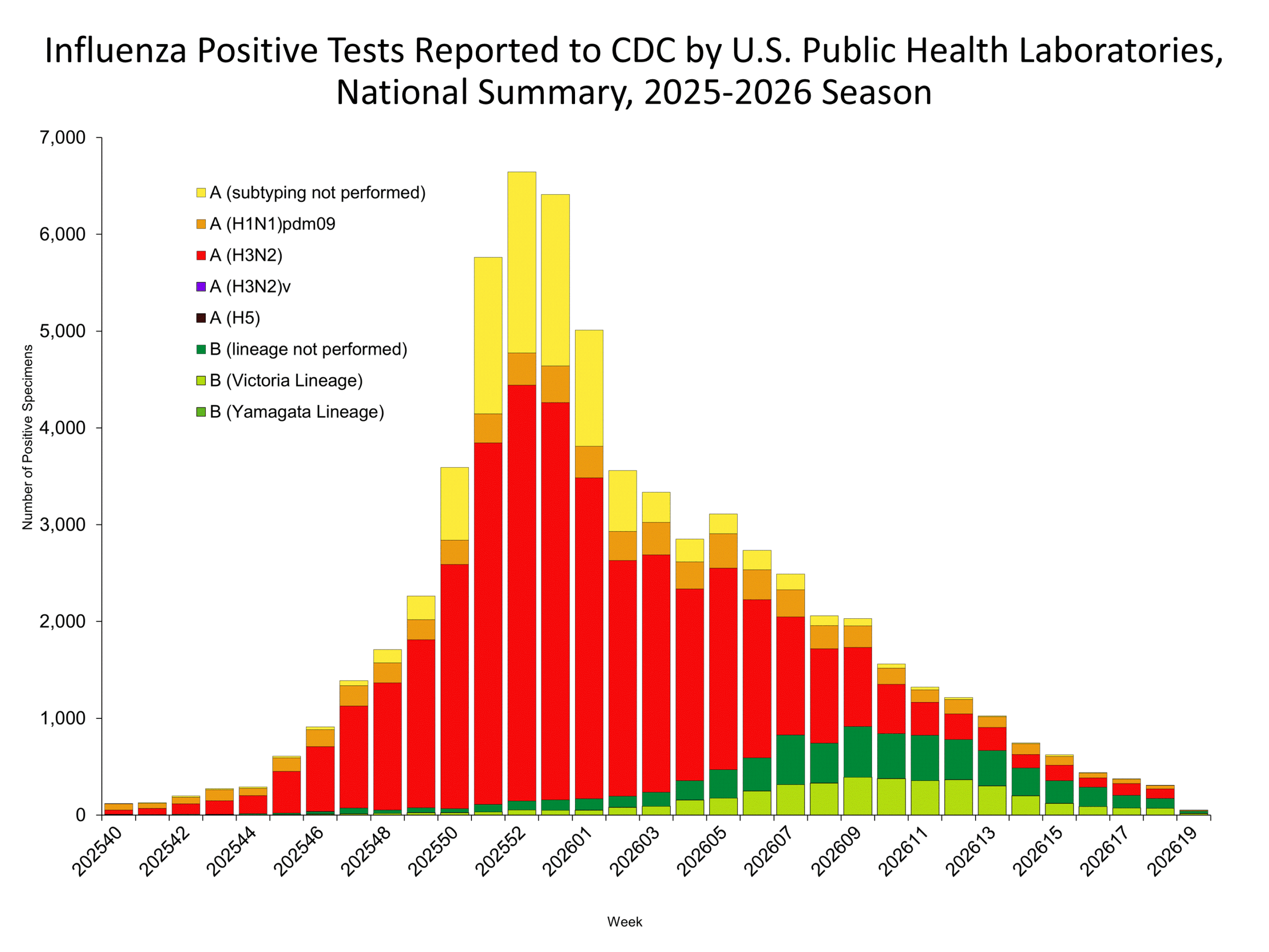 This graph reflects the number of specimens tested and the number determined to be positive for influenza viruses at the public health lab (specimens tested is not the same as cases). It does not reflect specimens tested only at CDC and could include more than one specimen tested per person. Specimens tested as part of routine influenza surveillance as well as those tested as part of targeted testing for people exposed to influenza A(H5) are included.