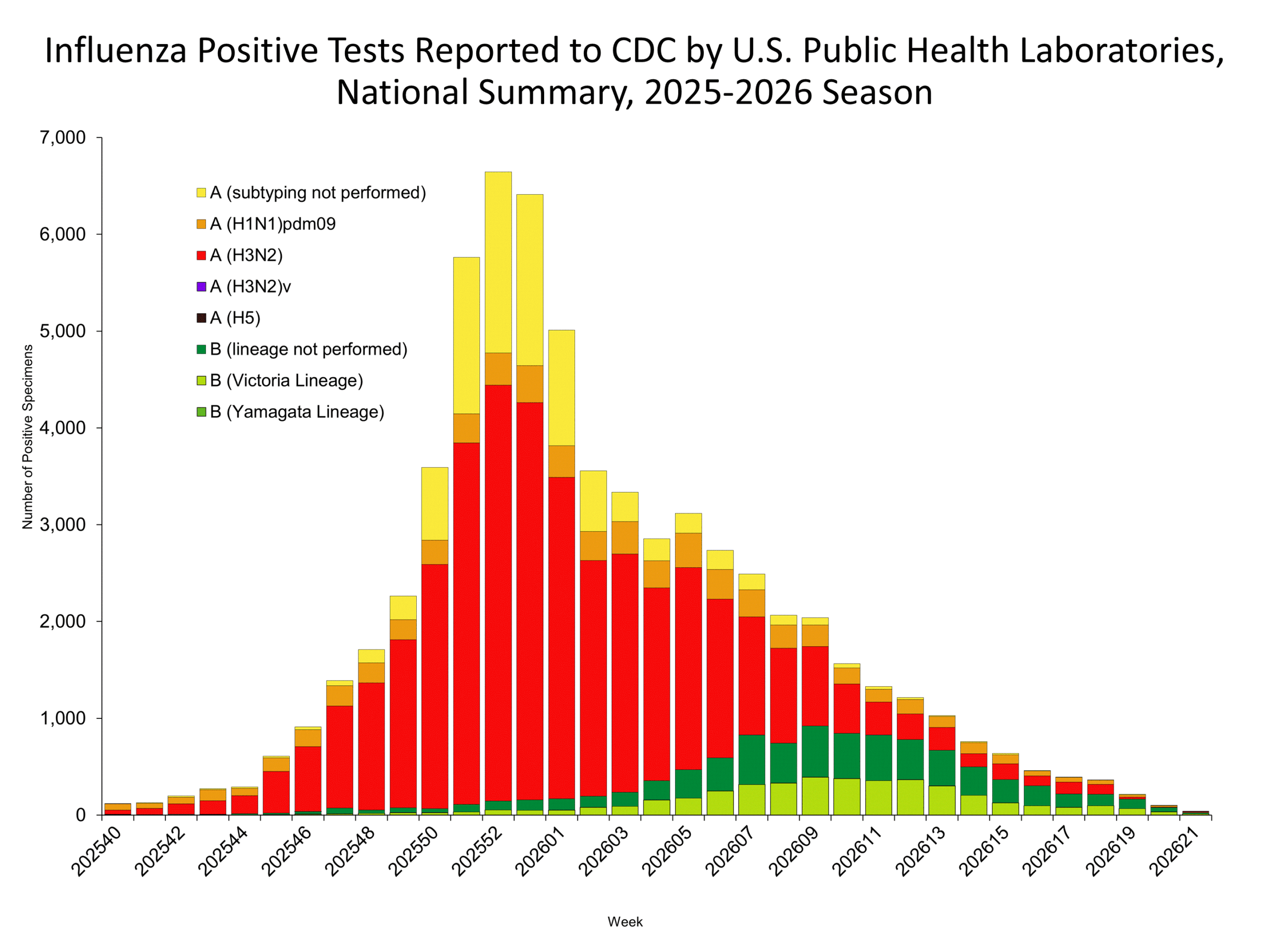 This graph reflects the number of specimens tested and the number determined to be positive for influenza viruses at the public health lab (specimens tested is not the same as cases). It does not reflect specimens tested only at CDC and could include more than one specimen tested per person. Specimens tested as part of routine influenza surveillance as well as those tested as part of targeted testing for people exposed to influenza A(H5) are included.