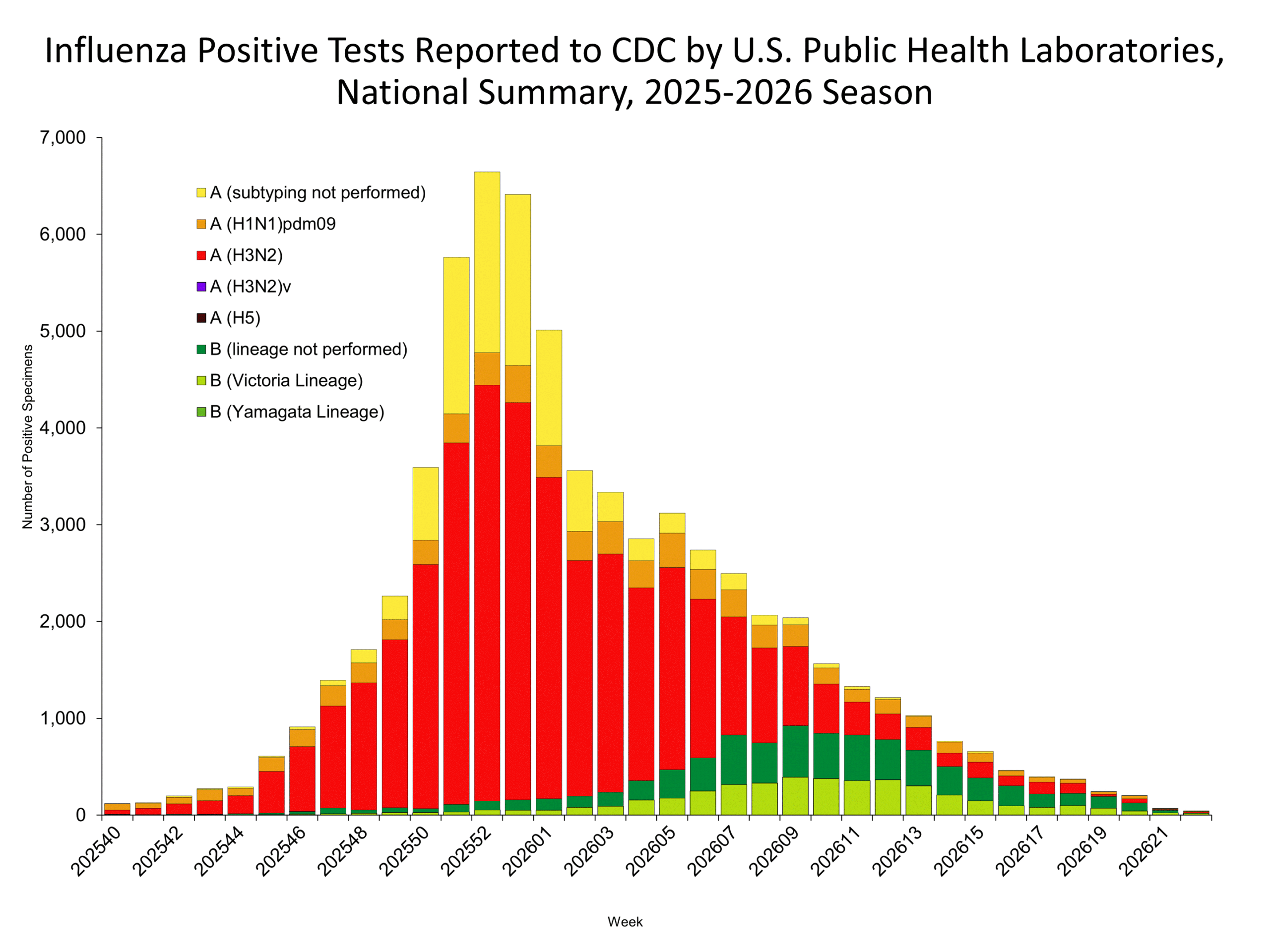 This graph reflects the number of specimens tested and the number determined to be positive for influenza viruses at the public health lab (specimens tested is not the same as cases). It does not reflect specimens tested only at CDC and could include more than one specimen tested per person. Specimens tested as part of routine influenza surveillance as well as those tested as part of targeted testing for people exposed to influenza A(H5) are included.