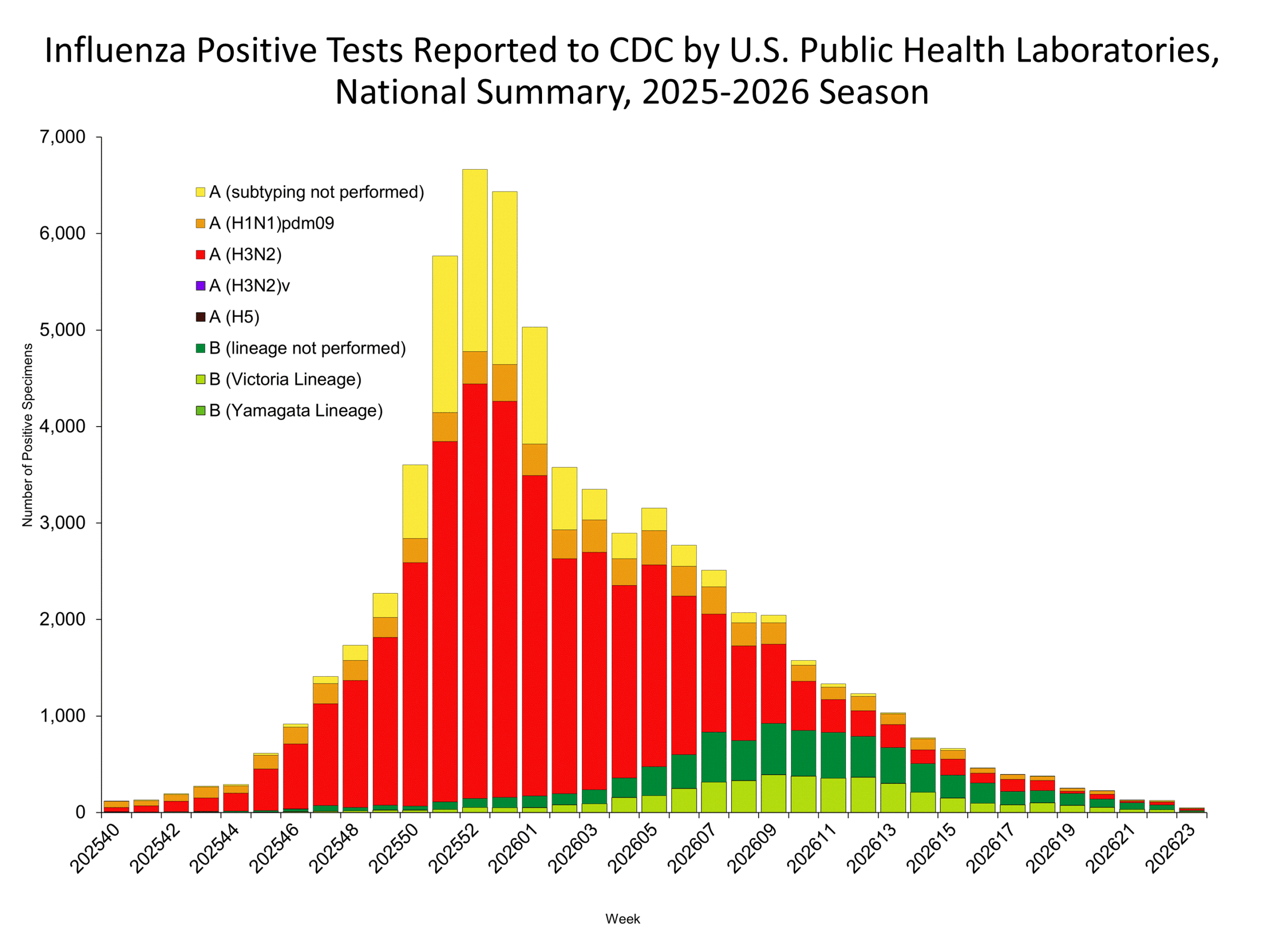 This graph reflects the number of specimens tested and the number determined to be positive for influenza viruses at the public health lab (specimens tested is not the same as cases). It does not reflect specimens tested only at CDC and could include more than one specimen tested per person. Specimens tested as part of routine influenza surveillance as well as those tested as part of targeted testing for people exposed to influenza A(H5) are included.