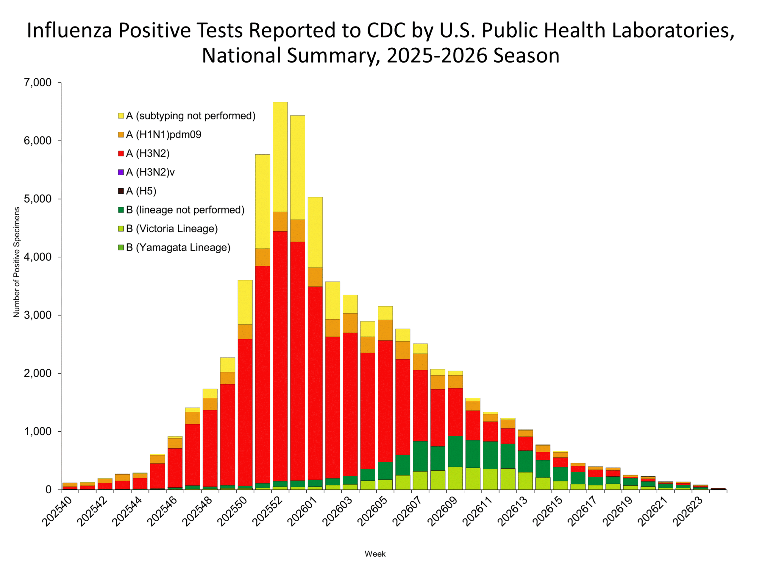 This graph reflects the number of specimens tested and the number determined to be positive for influenza viruses at the public health lab (specimens tested is not the same as cases). It does not reflect specimens tested only at CDC and could include more than one specimen tested per person. Specimens tested as part of routine influenza surveillance as well as those tested as part of targeted testing for people exposed to influenza A(H5) are included.