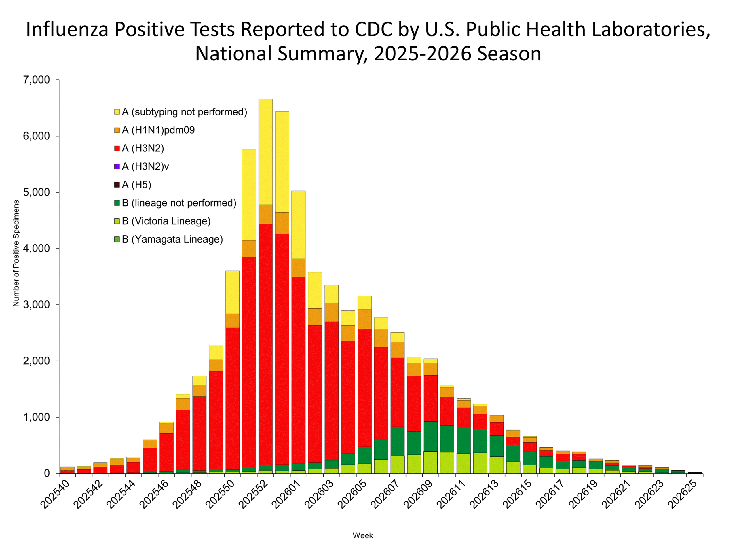 This graph reflects the number of specimens tested and the number determined to be positive for influenza viruses at the public health lab (specimens tested is not the same as cases). It does not reflect specimens tested only at CDC and could include more than one specimen tested per person. Specimens tested as part of routine influenza surveillance as well as those tested as part of targeted testing for people exposed to influenza A(H5) are included.
