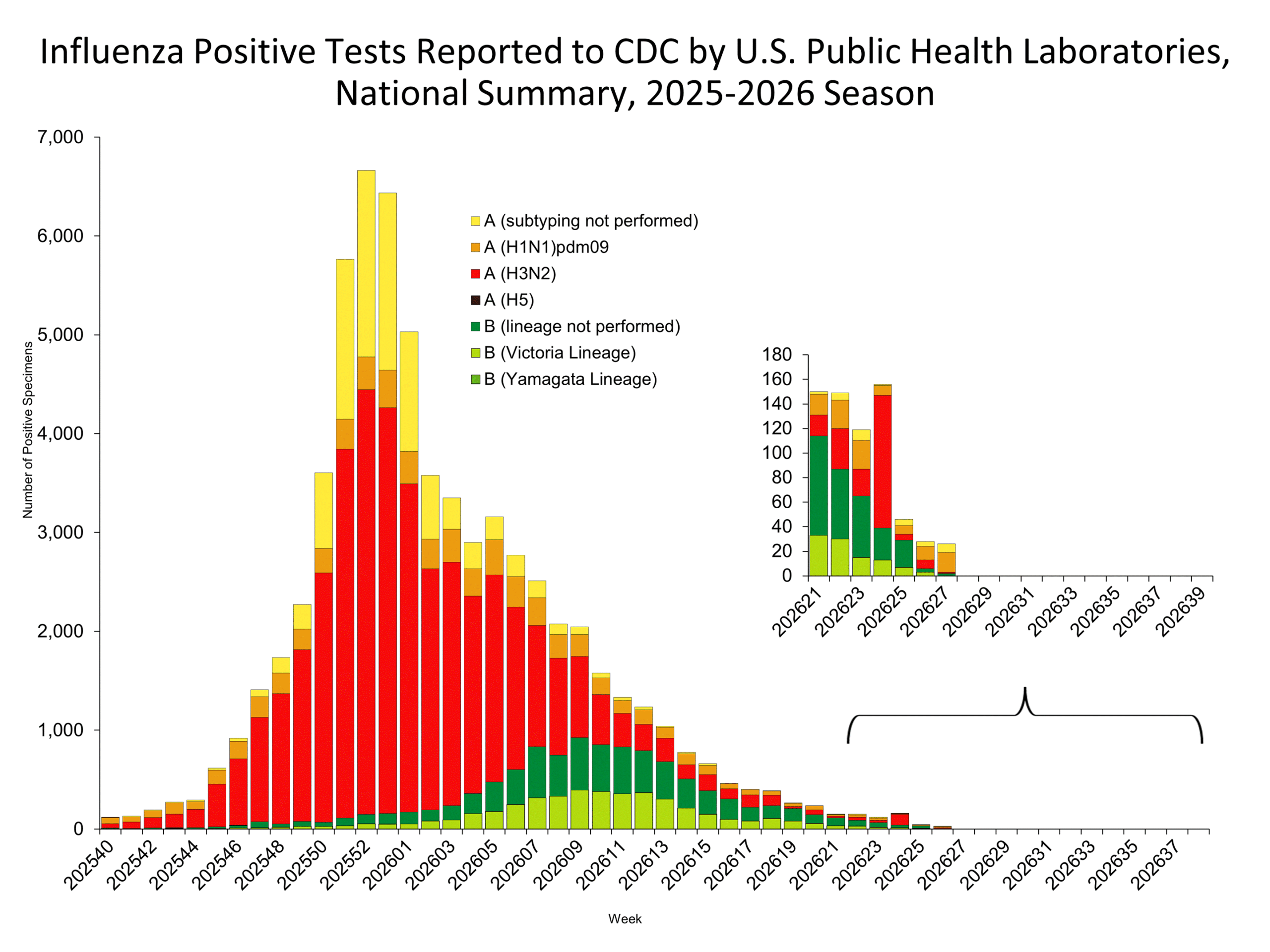 This graph reflects the number of specimens tested and the number determined to be positive for influenza viruses at the public health lab (specimens tested is not the same as cases). It does not reflect specimens tested only at CDC and could include more than one specimen tested per person. Specimens tested as part of routine influenza surveillance as well as those tested as part of targeted testing for people exposed to influenza A(H5) are included.
