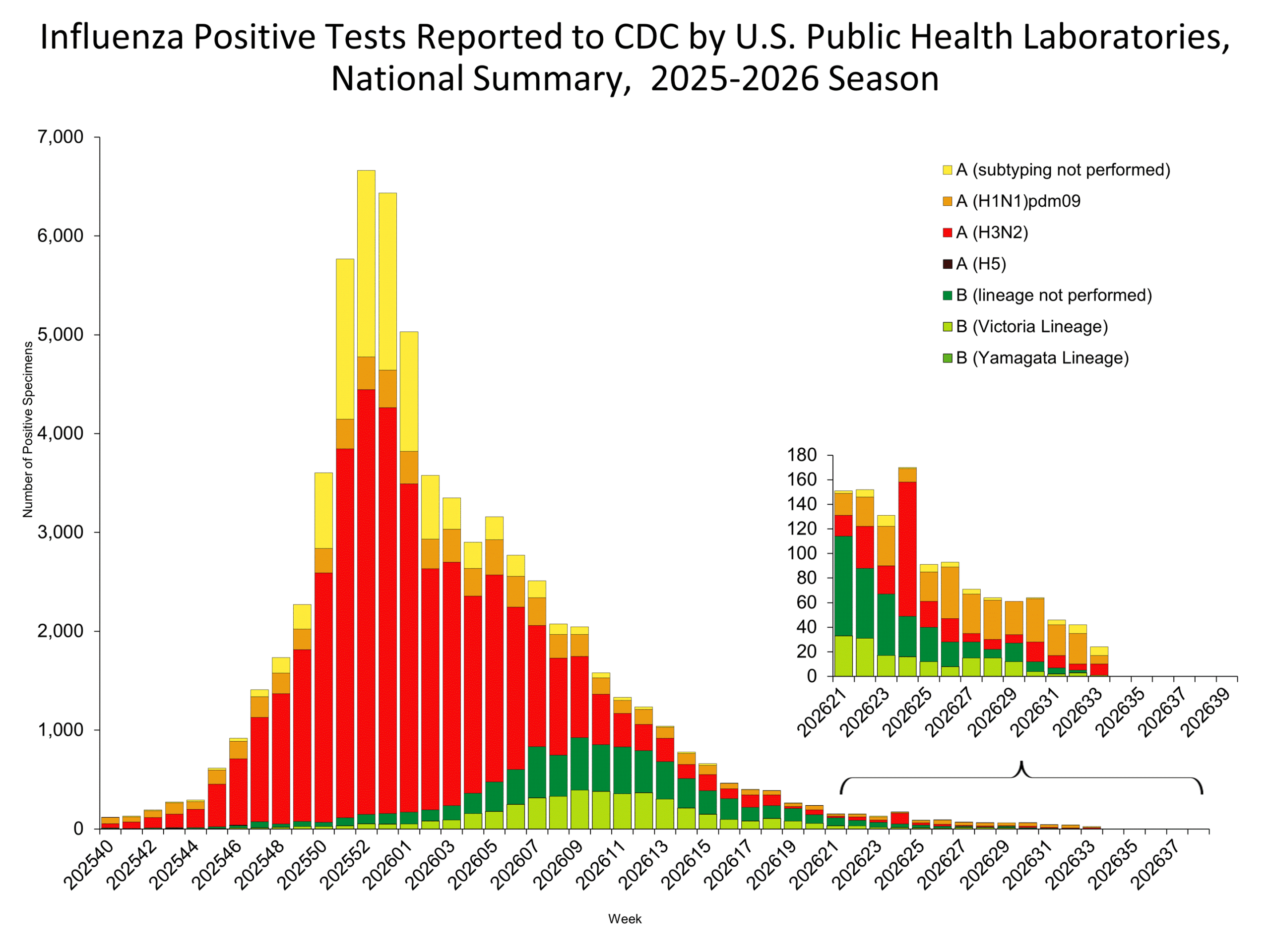 This graph reflects the number of specimens tested and the number determined to be positive for influenza viruses at the public health lab (specimens tested is not the same as cases). It does not reflect specimens tested only at CDC and could include more than one specimen tested per person. Specimens tested as part of routine influenza surveillance as well as those tested as part of targeted testing for people exposed to influenza A(H5) are included.