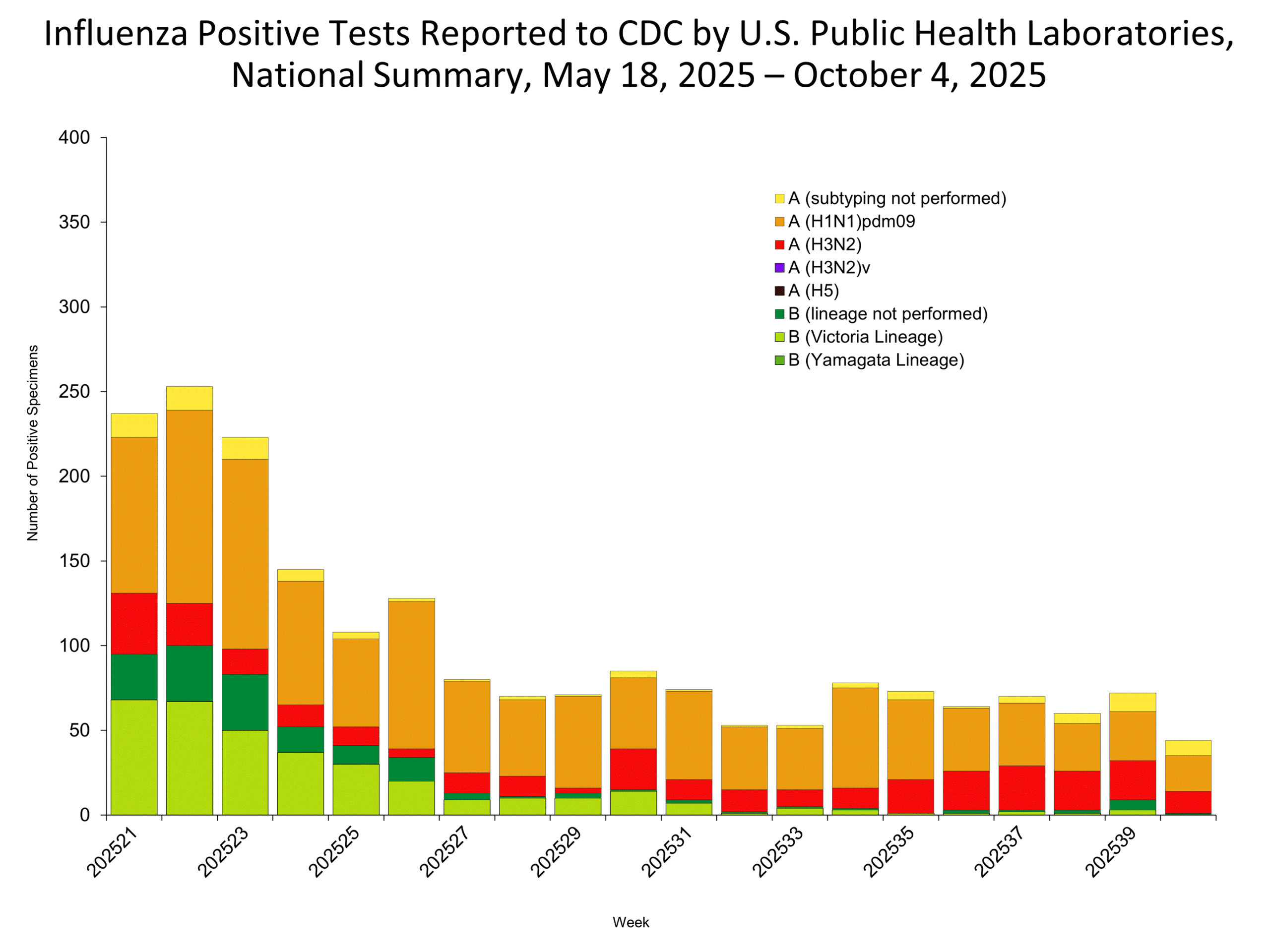 Public Health Labs