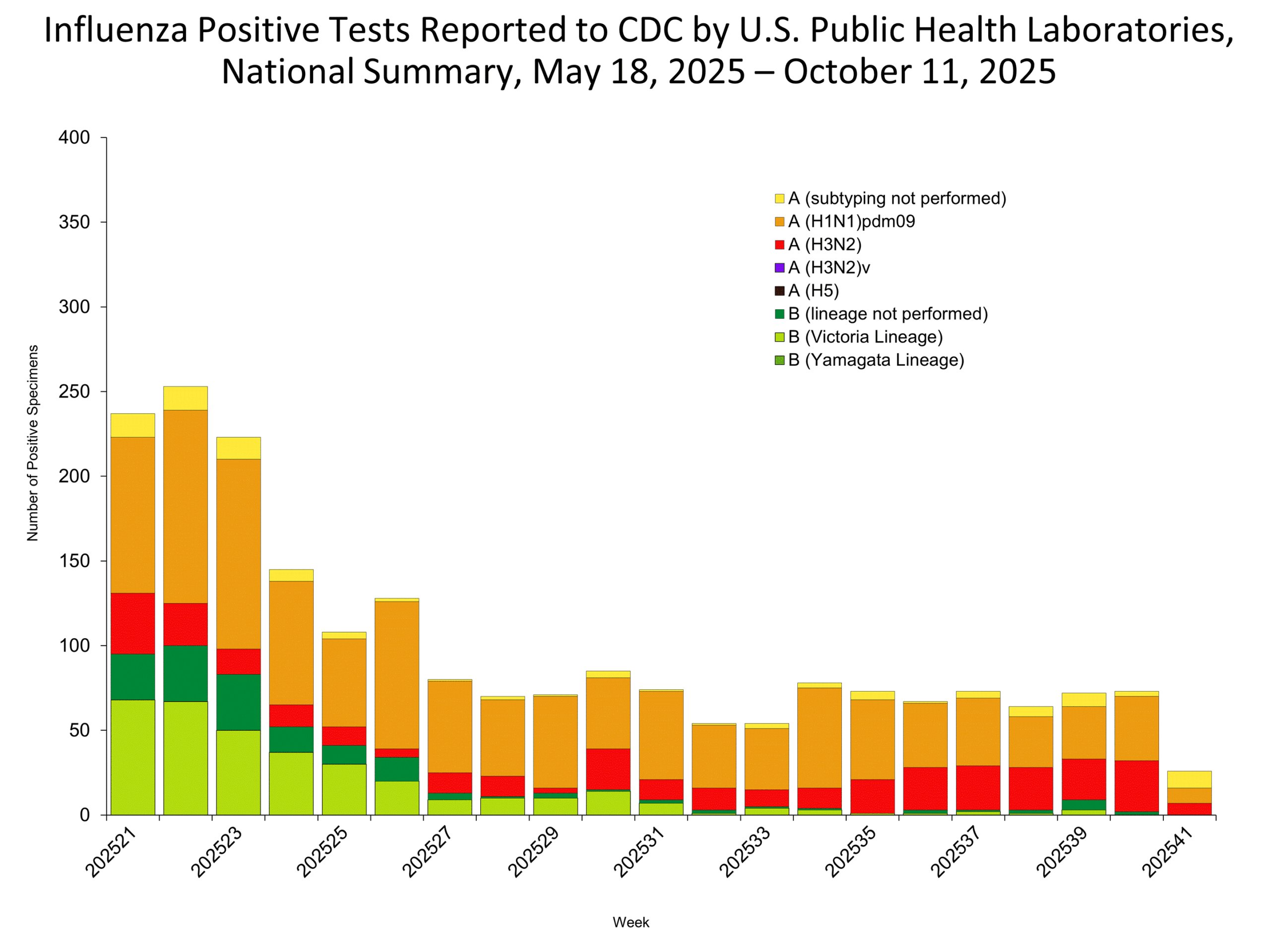 Public Health Labs