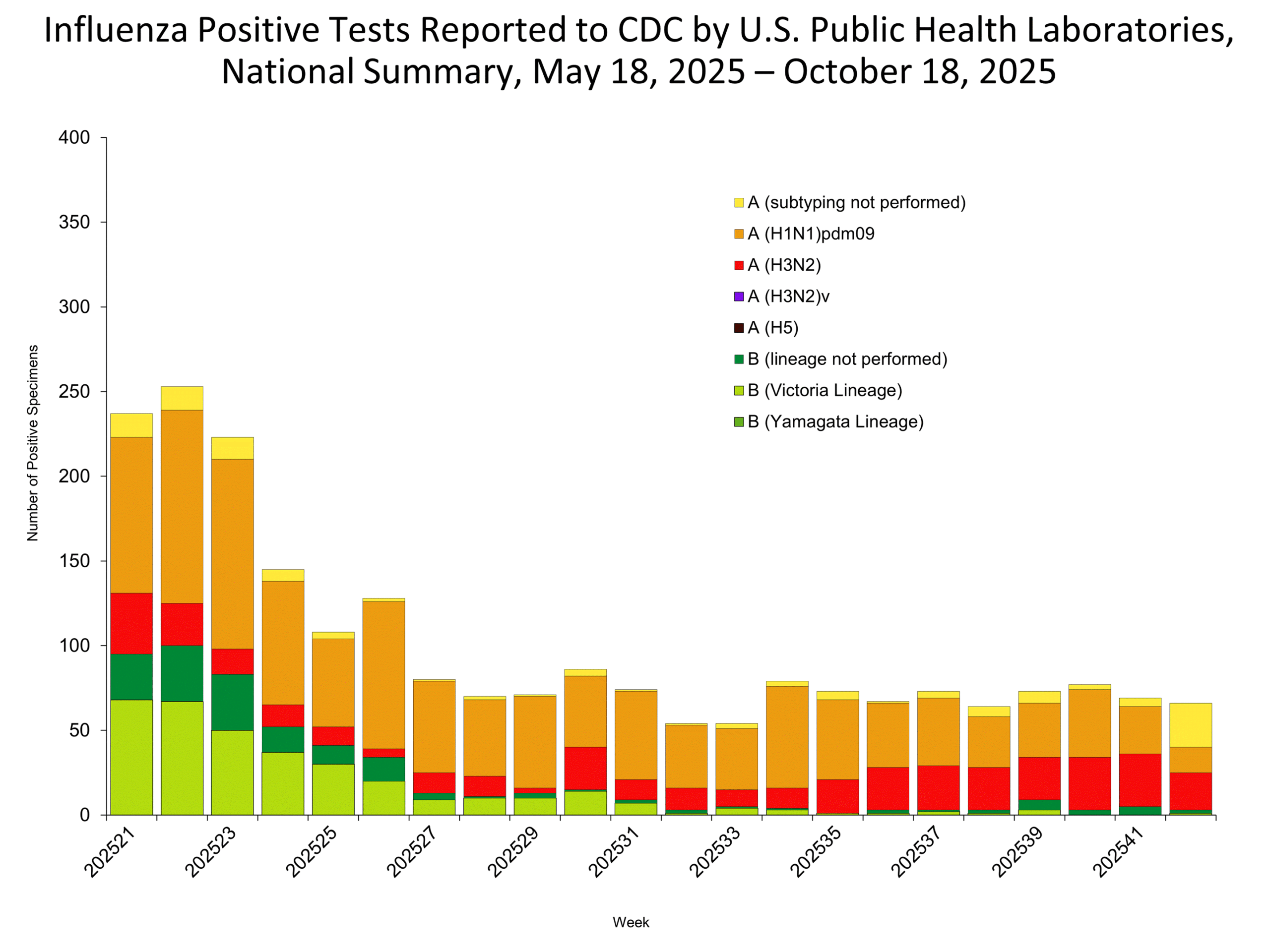 Public Health Labs