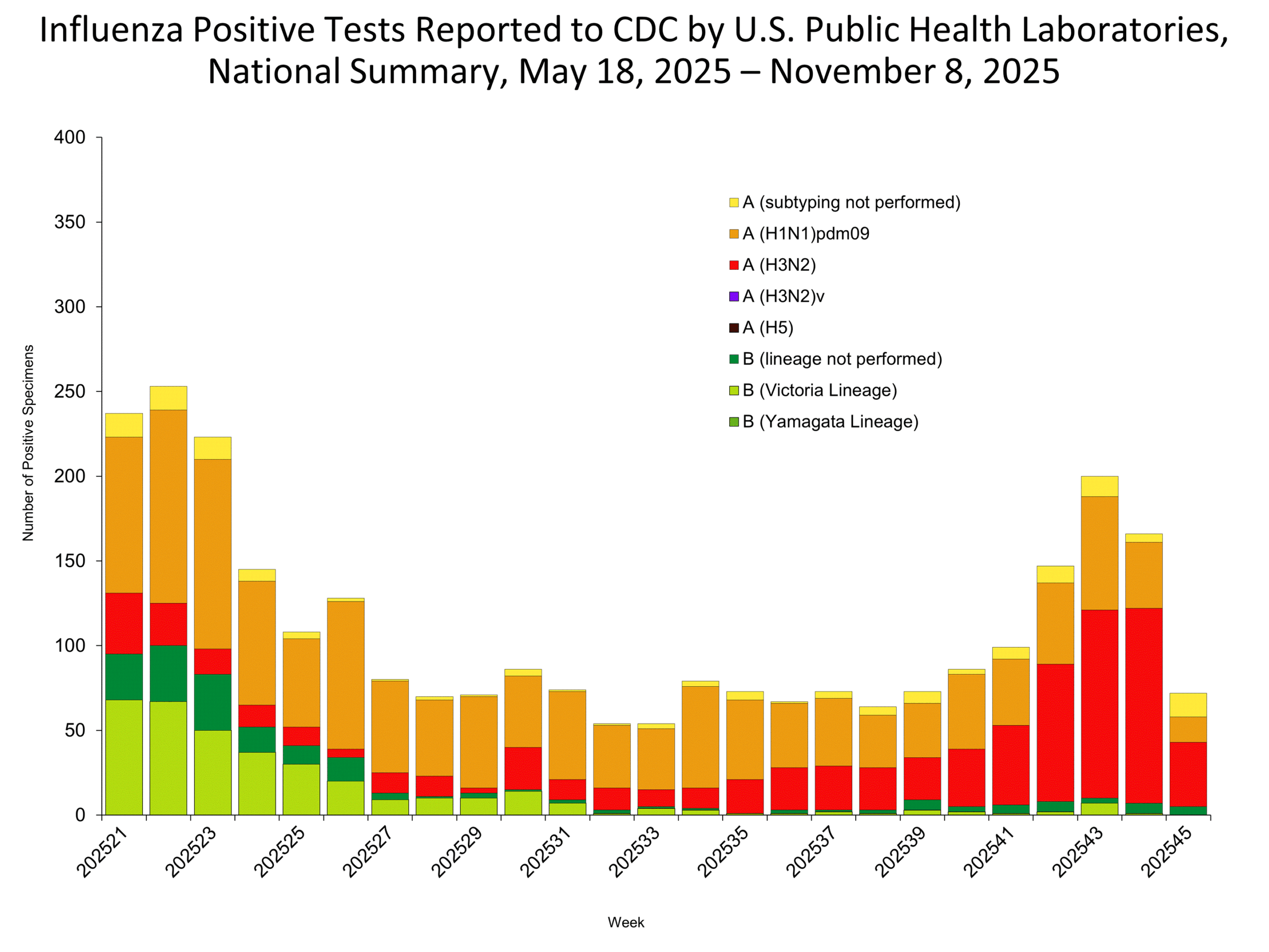 Public Health Labs