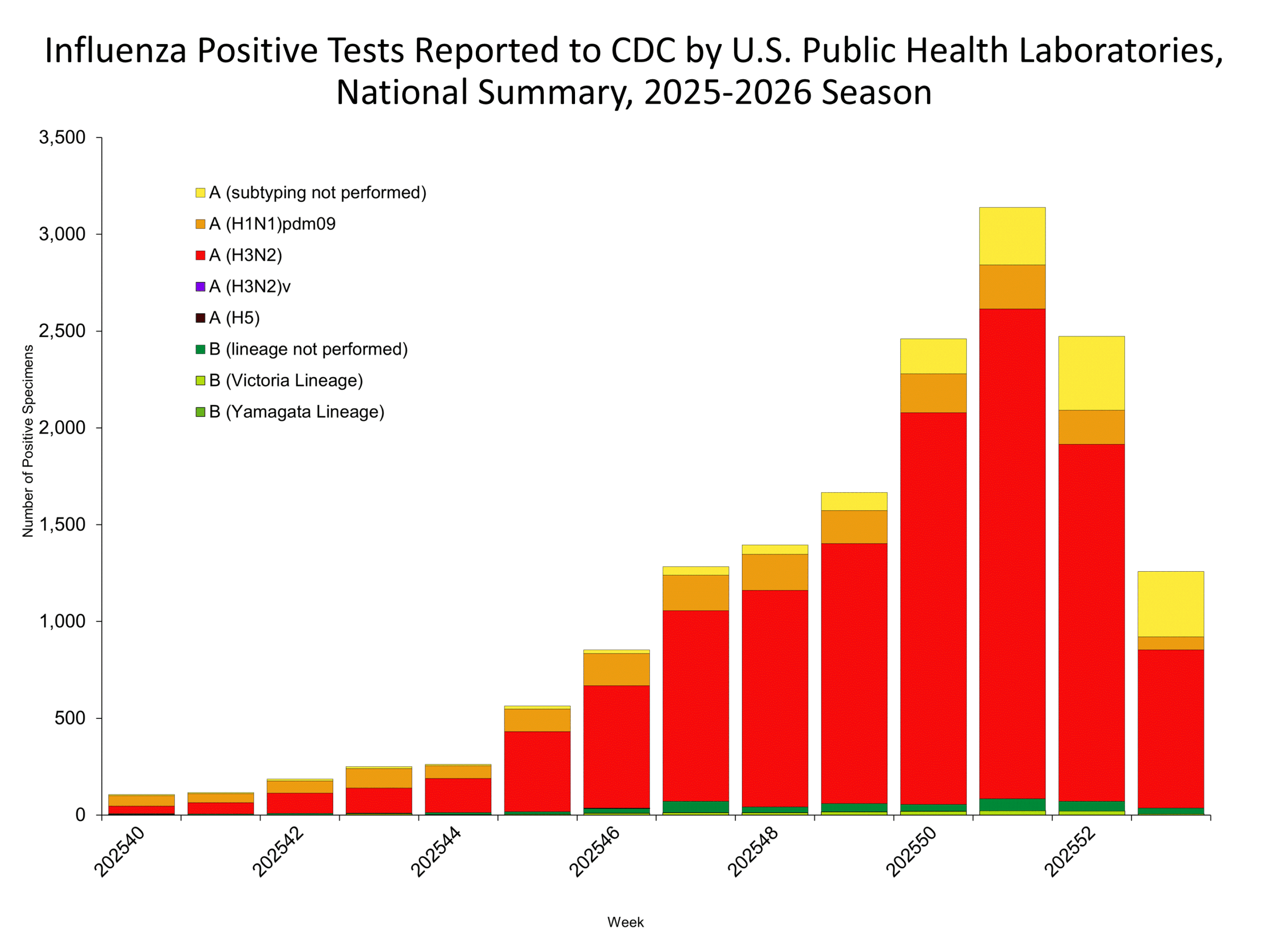 This graph reflects the number of specimens tested and the number determined to be positive for influenza viruses at the public health lab (specimens tested is not the same as cases). It does not reflect specimens tested only at CDC and could include more than one specimen tested per person. Specimens tested as part of routine influenza surveillance as well as those tested as part of targeted testing for people exposed to influenza A(H5) are included.