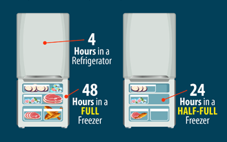 Image of refrigerator and freezer with text by refrigerator saying "4 hours" and text by freezer saying "48 hours in a full freezer and 24 hours in a half-full freezer."