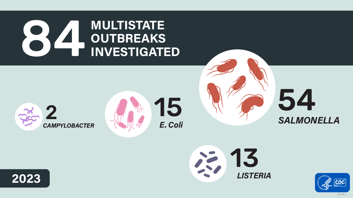 84 multistate outbreaks investigated (2 Campylobacter outbreaks, 15 E.coli outbreaks, 13 Listeria outbreaks and 54 Salmonella outbreaks)
