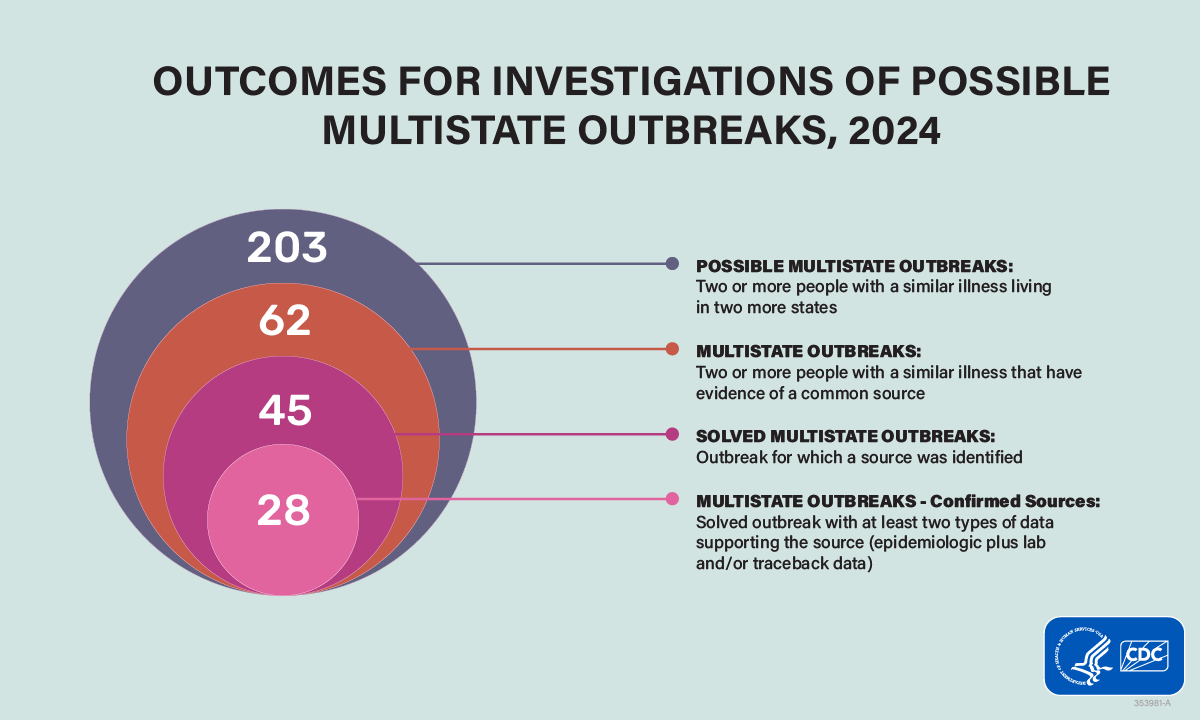 Outcomes for investigations of possible multistate outbreaks, 2024. 203 possible multistate outbreaks: two or more people with a similar illness living in two or more states; 62 multistate outbreaks: two or more people with a similar illness that have evidence of a common source; 45 solved multistate outbreaks: outbreak for which a source was identified; 28 multistate outbreaks-confirmed sources: solved outbreak with at least two types of data supporting the source (epidemiologic plus lab and/or traceback data).