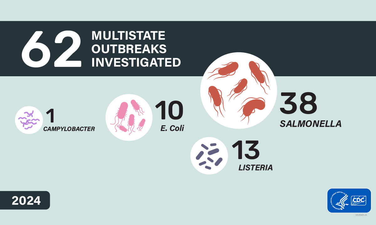 62 multistate outbreaks investigated (1 Campylobacter outbreaks, 10 E.coli outbreaks, 13 Listeria outbreaks and 38 Salmonella outbreaks)